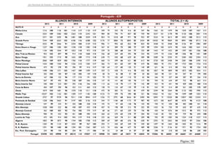 Júri Nacional de Exames – Provas de Aferição | Provas Finais de Ciclo | Exames Nacionais | 2012

Português - 639
ALUNOS INTERNOS
2012

2011

N

Minho-Lima

1216

108

1136

101

1143

117

1120

Cávado

2553

109

2382

103

2263

115

Ave

2371

101

2595

96

2481

108

Grande Porto

7244

109

6263

103

6186

Tâmega

2532

99

2466

91

2334

Entre Douro e Vouga

1227

106

1285

101

Douro

1104

105

1044

953

102

Baixo Vouga

1951

Baixo Mondego
Pinhal Litoral

N

X

N

X

2011

2010

TOTAL (I + A)

2009

2012

2011
X

N

2010
X

N

2009

N

X

N

X

N

X

N

X

N

117

349

79

343

73

416

81

347

94

1565

101

1479

94

1559

107

1467

111

2242

121

984

80

796

71

857

82

759

94

3537

101

3178

95

3120

106

3001

114

2559

119

853

74

1018

69

971

78

953

97

3224

94

3613

89

3452

100

3512

113

116

6288

122

3176

77

2806

72

2805

83

2424

99

10420

99

9069

93

8991

106

8712

116

104

2159

113

906

71

992

62

822

78

823

92

3438

92

3458

83

3156

97

2982

107

1238

110

1282

118

367

81

389

73

388

77

359

99

1594

100

1674

95

1626

102

1641

114

97

1053

110

973

115

339

70

388

68

344

77

333

89

1443

97

1432

89

1397

101

1306

108

897

98

914

110

1068

115

326

68

339

63

392

70

333

92

1279

93

1236

89

1306

98

1401

109

103

1710

98

1655

109

1715

118

638

72

540

68

629

81

589

98

2589

96

2250

91

2284

102

2304

113

109

1859

103

1760

116

1777

119

660

73

599

66

621

80

613

94

2720

100

2458

94

2381

106

2390

112

1434

Dão-Lafões

X

2012

2060

Pinhal Interior Norte

N

2009

NUTS III

Alto Trás-os-Montes

X

ALUNOS AUTOPROPOSTOS

2010

X

N

X

100

1350

94

1326

112

1305

117

366

73

401

63

397

78

419

96

1800

95

1751

87

1723

104

1724

112

473

93

378

93

396

97

416

117

158

64

137

65

130

71

140

89

631

86

515

85

526

90

556

110

1498

106

1371

103

1457

109

1399

117

359

72

438

71

416

78

435

93

1857

99

1809

95

1873

102

1834

111

Pinhal Interior Sul

202

104

185

87

150

103

149

110

58

76

46

58

57

59

50

82

260

98

231

81

207

91

199

103

Serra da Estrela

167

106

152

96

177

113

191

122

79

72

105

67

110

72

65

94

246

95

257

84

287

97

256

115

Beira Interior Norte

567

97

493

93

538

107

546

115

137

70

141

65

185

74

117

92

704

92

634

87

723

98

663

111

Beira Interior Sul

340

104

323

101

292

116

346

125

113

66

118

75

117

75

142

89

453

94

441

94

409

104

488

114

Cova da Beira

404

107

390

96

422

111

460

112

138

74

124

67

139

79

118

91

542

99

514

89

561

103

578

107

1819

104

1681

96

1570

110

1511

118

475

78

583

71

562

81

479

93

2294

98

2264

90

2132

102

1990

112

10237

102

1162

101

1209

117

1182

120

4125

73

399

72

390

85

321

96

14362

94

1561

94

1599

109

1503

115

Grande Lisboa

3757

97

9729

96

9211

110

8944

117

1336

73

3791

68

3626

81

3490

94

5093

91

13520

88

12837

102

12434

111

Península de Setúbal

1328

106

3463

91

3197

102

3136

113

344

77

1184

68

1173

77

987

92

1672

100

4647

85

4370

96

4123

108

547

99

333

91

355

108

338

115

193

75

97

63

128

76

103

92

740

93

430

85

483

100

441

110

Oeste
Médio Tejo

Alentejo Litoral
Alto Alentejo

1028

104

522

86

438

107

433

118

407

76

198

59

212

75

202

93

1435

96

720

79

650

97

635

110

Alentejo Central

362

100

805

92

756

102

779

117

68

66

271

63

259

73

196

95

430

94

1076

84

1015

95

975

112

Baixo Alentejo

900

91

432

92

451

108

490

115

260

65

270

63

278

77

204

92

1160

85

702

81

729

96

694

108

Lezíria do Tejo

473

101

914

102

943

117

918

118

232

66

369

74

311

88

309

98

705

89

1283

94

1254

110

1227

113

Algarve

1803

99

1873

90

1744

105

1708

112

589

69

589

65

676

76

658

91

2392

92

2462

84

2420

97

2366

106

R. A. Açores

1203

95

1123

87

1053

99

967

105

294

71

340

67

349

73

349

83

1497

90

1463

82

1402

93

1316

99

R. A. Madeira

1591

98

1480

88

1294

101

1265

107

615

74

656

66

677

75

489

90

2206

91

2136

81

1971

92

1754

103

Esc. Port. Estrangeiro
Portugal

254

90

194

85

204

91

171

106

44

52

24

68

34

57

37

88

298

84

218

83

238

86

208

103

53598

103

49990

97

48210

110

47837

117

18988

74

18491

68

18471

79

16843

94

72586

95

68481

89

66681

101

64680

111

Página | 80

 