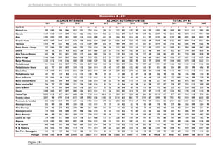 Júri Nacional de Exames – Provas de Aferição | Provas Finais de Ciclo | Exames Nacionais | 2012

Matemática A - 635
ALUNOS INTERNOS
2012

2011
N

X

N

2009

NUTS III

N

Minho-Lima

799

105

786

106

822

121

754

Cávado

1647

110

1447

109

1361

126

Ave

1494

102

1595

101

1589

114

Grande Porto

4572

107

3646

111

3574

Tâmega

1424

99

1327

96

727

106

797

102

Entre Douro e Vouga

X

ALUNOS AUTOPROPOSTOS

2010
X

N

2012
X

2011

2010

TOTAL (I + A)

2009

2012

2011
N

2010
X

N

2009

N

X

N

X

N

X

N

X

N

X

X

N

116

294

51

223

55

197

70

241

52

1093

90

1009

95

1019

111

995

101

X

1396

118

950

61

566

59

517

70

575

56

2597

92

2013

95

1878

111

1971

100

1532

108

641

50

564

52

416

65

511

57

2135

86

2159

88

2005

104

2043

95

128

3476

119

2987

57

1506

64

1320

77

1555

69

7559

88

5152

97

4894

114

5031

104

1242

112

1209

109

655

47

409

39

343

51

357

51

2079

82

1736

82

1585

99

1566

96

684

123

745

118

296

56

212

50

220

63

217

53

1023

91

1009

91

904

108

962

103
93

Douro

709

92

631

93

632

120

597

109

255

51

192

41

162

58

213

46

964

81

823

81

794

107

810

Alto Trás-os-Montes

602

98

553

101

594

117

646

103

236

52

139

53

140

54

172

40

838

85

692

91

734

105

818

90

Baixo Vouga

1246

106

1047

109

1066

128

993

122

615

53

379

61

385

70

446

65

1861

88

1426

97

1451

113

1439

104

Baixo Mondego

1320

112

1145

116

1088

135

1068

129

720

68

401

66

382

78

555

77

2040

97

1546

103

1470

120

1623

111

Pinhal Litoral

941

104

840

107

776

134

827

121

450

58

325

59

346

73

299

62

1391

89

1165

93

1122

115

1126

105

Pinhal Interior Norte

262

97

247

107

249

115

264

114

139

47

107

50

102

60

142

51

401

80

354

89

351

99

406

92

Dão-Lafões

919

107

816

115

836

129

823

118

489

59

299

53

279

66

288

54

1408

90

1115

98

1115

113

1111

101

Pinhal Interior Sul

147

93

129

84

116

114

108

96

59

43

27

38

30

47

46

50

206

78

156

76

146

100

154

82

77

106

96

116

102

123

115

112

47

55

26

56

44

43

44

40

124

87

122

103

146

99

159

92

Beira Interior Norte

352

103

344

94

366

114

328

114

169

52

99

45

110

57

139

46

521

87

443

83

476

101

467

94

Beira Interior Sul

256

97

193

108

211

124

248

116

81

54

45

54

44

58

61

58

337

87

238

97

255

112

309

105
96

Serra da Estrela

Cova da Beira

278

97

247

104

245

118

263

117

97

56

88

54

89

59

116

50

375

86

335

91

334

102

379

Oeste

1008

103

873

107

880

124

813

115

511

56

353

55

318

73

327

57

1519

87

1226

92

1198

110

1140

98

Médio Tejo

5302

112

673

101

688

125

710

118

4810

59

204

51

254

68

264

53

10112

87

877

89

942

110

974

101

Grande Lisboa

102

2007

98

4797

114

4573

129

3903

126

1483

50

3154

63

2861

77

2747

67

3490

78

7951

93

7434

109

6650

Península de Setúbal

825

100

1849

99

1691

116

1785

110

379

52

892

50

710

67

776

59

1204

85

2741

83

2401

101

2561

95

Alentejo Litoral

303

89

206

99

204

120

182

115

75

37

64

42

62

74

82

60

378

78

270

86

266

109

264

98

Alto Alentejo

604

95

276

93

294

99

261

103

301

50

64

43

50

58

70

45

905

80

340

83

344

93

331

91

Alentejo Central

174

103

440

100

391

106

406

110

92

47

103

53

95

60

123

53

266

84

543

91

486

97

529

97

Baixo Alentejo

484

99

267

101

304

113

294

117

195

46

91

58

74

64

108

63

679

84

358

90

378

104

402

102

Lezíria do Tejo

279

100

517

100

574

116

571

108

113

51

226

47

190

59

191

51

392

86

743

84

764

102

762

94

1019

105

949

103

897

120

926

115

500

52

332

51

287

63

312

54

1519

87

1281

89

1184

106

1238

100

665

100

593

98

569

109

523

118

266

55

150

52

170

64

203

52

931

88

743

89

739

98

726

100

R. A. Madeira

854

102

743

102

719

115

771

114

389

65

265

59

220

73

286

66

1243

90

1008

91

939

105

1057

101

Esc. Port. Estrangeiro

154

92

129

86

121

86

84

118

84

44

58

32

34

54

30

53

238

75

187

69

155

79

114

101

31450

105

28198

106

27458

122

26621

117

18378

56

11563

57

10451

71

11496

61

49828

87

39761

92

37909

108

38117

100

Algarve
R. A. Açores

Portugal

Página | 81

 