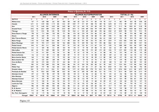 Júri Nacional de Exames – Provas de Aferição | Provas Finais de Ciclo | Exames Nacionais | 2012

Física e Química A -715
ALUNOS INTERNOS
2011

2010

NUTS III

N

X

N

Minho-Lima

767

77

638

Cávado

1671

81

Ave

1372

Grande Porto

4352

Tâmega

ALUNOS AUTOPROPOSTOS

2009
X

2008

2012

2010

2009

TOTAL (I + A)

2008

2012

2011

2010

2009

N

X

N

X

N

X

N

X

N

X

N

X

N

X

N

X

N

X

N

106

661

82

850

84

460

68

225

77

191

65

178

75

1227

74

863

99

852

78

1028

X
82

1339

102

1119

82

1222

87

1007

77

371

87

388

72

389

76

2678

80

1710

99

1507

79

1611

85

79

1648

101

1620

84

1669

80

837

63

465

75

435

69

459

73

2209

73

2113

96

2055

81

2128

78

86

3367

109

3153

89

3333

89

3472

75

1294

89

1306

79

1189

84

7824

81

4661

104

4459

86

4522

88

1520

75

1455

98

1481

78

1420

78

1063

61

594

69

460

60

495

66

2583

69

2049

90

1941

74

1915

75

Entre Douro e Vouga

798

83

712

104

740

85

751

86

476

68

229

79

234

66

237

69

1274

77

941

98

974

80

988

82

Douro

687

78

650

97

714

76

666

85

409

59

206

69

158

68

191

69

1096

71

856

90

872

75

857

82

Alto Trás-os-Montes

648

73

567

98

616

77

677

78

400

58

195

75

194

62

186

61

1048

67

762

92

810

73

863

74

Baixo Vouga

1195

84

1165

108

1041

89

1113

95

834

68

391

83

353

73

305

77

2029

77

1556

102

1394

85

1418

91

Baixo Mondego

1209

93

994

117

1034

94

964

100

856

75

409

95

366

77

393

80

2065

85

1403

111

1400

90

1357

94

Pinhal Litoral

844

81

853

111

848

89

873

91

539

68

235

81

213

67

224

77

1383

76

1088

105

1061

84

1097

88

Pinhal Interior Norte

312

72

300

95

321

85

303

79

190

57

97

70

87

58

73

62

502

66

397

89

408

79

376

76

Dão-Lafões

881

85

931

109

880

94

897

93

575

69

306

79

274

69

273

69

1456

79

1237

102

1154

88

1170

88

Pinhal Interior Sul

111

82

161

101

146

76

161

86

87

64

62

78

41

61

34

58

198

74

223

94

187

72

195

82

Serra da Estrela

136

65

114

87

112

80

100

87

73

59

25

71

50

58

52

58

209

63

139

84

162

73

152

77

Beira Interior Norte

368

71

352

100

372

79

392

84

220

63

85

74

88

59

115

80

588

68

437

95

460

75

507

83

Beira Interior Sul

183

81

220

101

208

85

193

89

131

63

59

74

64

72

70

73

314

74

279

95

272

82

263

85

Cova da Beira

249

84

274

103

274

91

264

86

159

63

71

72

88

65

61

69

408

76

345

97

362

85

325

83

Oeste

882

82

920

109

822

90

1024

86

581

69

304

78

285

65

241

70

1463

77

1224

101

1107

84

1265

83

Médio Tejo

4697

86

747

98

565

84

610

88

4072

70

187

81

171

67

186

73

8769

78

934

94

736

80

796

85

Grande Lisboa

1861

78

4712

112

4361

91

4845

94

1377

60

2034

85

1790

73

1634

76

3238

70

6746

104

6151

86

6479

90

Península de Setúbal

746

79

1824

103

1798

80

1652

82

448

63

690

78

499

65

521

73

1194

73

2514

96

2297

76

2173

79

Alentejo Litoral

297

63

190

98

207

78

200

84

148

55

46

86

43

66

59

73

445

60

236

96

250

76

259

82

Alto Alentejo

548

77

290

92

243

74

295

73

436

58

55

62

79

67

57

68

984

69

345

88

322

72

352

72

Alentejo Central

157

75

432

99

407

83

406

82

128

58

122

79

99

71

72

73

285

67

554

95

506

81

478

81

Baixo Alentejo

419

75

258

91

265

74

254

77

272

61

72

60

73

68

83

59

691

69

330

84

338

73

337

72

Lezíria do Tejo

246

77

589

96

564

78

566

79

173

58

195

73

186

63

161

71

419

69

784

91

750

75

727

77

Algarve

986

80

940

105

903

85

816

85

531

66

227

82

239

65

246

77

1517

75

1167

101

1142

81

1062

83

R. A. Açores

667

75

603

101

528

78

568

83

318

66

146

84

179

73

133

69

985

72

749

98

707

77

701

80

R. A. Madeira

912

66

786

91

749

73

751

72

492

71

192

88

175

76

170

73

1404

68

978

90

924

73

921

72

Esc. Port. Estrangeiro

146

60

119

96

116

77

90

78

79

54

57

76

39

62

18

57

225

58

176

89

155

73

108

75

29867

81

28150

105

26868

85

27925

87

20843

68

9646

81

8847

70

8505

75

50710

76

37796

99

35715

81

36430

84

Portugal

Página | 83

 