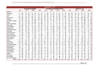 Júri Nacional de Exames – Provas de Aferição | Provas Finais de Ciclo | Exames Nacionais | 2012

Geografia A - 719
ALUNOS INTERNOS
2012

2011
X

N

X

N

2012
X

N

2011
X

N

2010

N

Minho-Lima

277

108

284

119

237

112

271

115

91

98

50

110

44

Cávado

517

113

471

120

495

115

558

116

291

105

118

112

Ave

627

105

622

119

620

107

707

112

108

93

101

106

1939

106

1619

112

1668

111

1958

118

585

94

301

773

102

792

113

790

109

869

106

202

89

Entre Douro e Vouga

289

110

299

113

334

109

314

110

69

Douro

350

93

285

103

296

105

331

102

72

Tâmega

N

2009

NUTS III

Grande Porto

X

ALUNOS AUTOPROPOSTOS

2010

X

N

TOTAL (I + A)

2009
X

N

2012
X

111

57

129

109

83

104

97

362

140

94

96

53

78

41

N

2010
X

N

2009
X

N

2008
X

N

X

116

368

105

334

118

281

112

328

115

132

97

808

110

589

118

624

114

690

112

95

108

735

103

723

117

703

107

802

112

96

333

104

2524

103

1920

109

2030

108

2291

116

109

100

93

94

975

99

932

110

899

108

962

105

95

43

97

51

91

358

107

352

111

377

108

365

107

87

55

93

34

82

422

91

326

101

351

103

365

100

Alto Trás-os-Montes

249

97

261

102

281

105

287

103

47

76

40

91

39

93

30

89

296

94

301

100

320

103

317

102

Baixo Vouga

429

109

426

117

461

112

439

115

163

92

70

94

57

91

56

96

592

104

496

114

518

110

495

113

Baixo Mondego

454

109

394

115

396

112

439

114

119

97

96

108

82

105

112

107

573

107

490

114

478

111

551

112

Pinhal Litoral

392

114

275

121

332

120

357

123

85

107

40

105

40

105

34

106

477

113

315

119

372

119

391

121

Pinhal Interior Norte

142

103

135

104

89

112

105

101

32

88

35

104

22

116

11

95

174

100

170

104

111

113

116

100

Dão-Lafões

289

110

300

121

333

108

364

113

71

92

52

106

46

99

35

92

360

106

352

119

379

107

399

111

Pinhal Interior Sul

33

110

39

102

33

110

31

111

11

80

16

90

12

88

5

80

44

103

55

99

45

104

36

106

Serra da Estrela

61

100

53

129

42

118

39

108

6

88

20

96

19

97

9

85

67

99

73

120

61

111

48

104

110

107

110

118

71

113

104

106

11

88

13

93

10

105

19

78

121

105

123

115

81

112

123

102

37

110

59

120

67

106

55

121

28

96

20

95

17

110

15

98

65

104

79

114

84

107

70

116

Beira Interior Norte
Beira Interior Sul
Cova da Beira

73

104

71

121

94

117

126

115

27

95

25

82

14

96

19

94

100

101

96

111

108

114

145

113

578

114

586

113

569

113

532

116

171

97

157

93

139

101

121

102

749

110

743

109

708

110

653

113

Médio Tejo

3146

110

313

118

325

112

381

119

1510

94

56

105

44

89

60

106

4656

105

369

116

369

109

441

117

Grande Lisboa

114

Oeste

1100

102

3260

115

3330

112

3744

117

360

89

963

98

883

98

756

101

1460

99

4223

111

4213

109

4500

Península de Setúbal

303

115

1098

107

1077

105

1104

108

91

97

255

98

230

95

207

104

394

111

1353

106

1307

103

1311

108

Alentejo Litoral

154

97

85

109

122

112

126

117

31

77

23

96

25

93

19

94

185

94

108

107

147

109

145

114

Alto Alentejo

299

111

161

99

184

96

130

101

100

97

30

81

28

86

17

87

399

107

191

96

212

95

147

99

96

105

251

100

280

102

272

107

25

86

86

94

97

95

59

95

121

101

337

99

377

101

331

105

295

99

85

113

97

109

84

109

75

85

46

89

52

97

44

82

370

96

131

105

149

105

128

99

Alentejo Central
Baixo Alentejo
Lezíria do Tejo

97

103

290

111

305

111

284

114

59

85

56

103

42

107

45

101

156

97

346

110

347

111

329

112

Algarve

461

100

423

108

507

105

494

109

161

88

127

92

127

89

135

94

622

97

550

104

634

102

629

106

R. A. Açores

397

103

350

110

392

99

429

101

78

84

71

94

47

77

49

76

475

100

421

107

439

96

478

99

R. A. Madeira

407

104

394

111

426

112

410

114

96

86

77

99

71

98

82

95

503

101

471

109

497

110

492

111

Esc. Port. Estrangeiro

110

97

131

99

107

97

147

107

12

71

11

86

12

85

9

85

122

95

142

98

119

95

156

106

Portugal

14484

107

13922

113

14360

110

15491

113

4787

93

3189

98

2980

98

2743

100

19271

103

17111

110

17340

108

18234

111

Página | 84

 