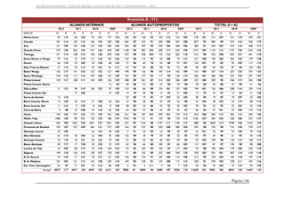 Júri Nacional de Exames – Provas de Aferição | Provas Finais de Ciclo | Exames Nacionais | 2012

Economia A - 712
ALUNOS INTERNOS
2012
NUTS III

N

Minho-Lima

2011
X

N

ALUNOS AUTOPROPOSTOS

2010
X

N

2009
X

N

2012
X

2011

2010

N

X

N

X

N

TOTAL (I + A)

2009
X

N

2012
X

N

2011
X

N

95

119

84

130

92

131

177

134

183

92

128

92

149

112

152

105

278

101

212

Cávado

181

114

150

115

146

143

209

136

646

87

334

91

428

106

347

108

827

93

Ave

121

105

194

120

125

135

200

132

265

85

249

90

249

106

268

106

386

91

Grande Porto

579

125

562

124

515

146

678

145

1168

95

583

102

658

117

632

120

1747

Tâmega

2010
X

N

2009
X

N

X

107

241

119

329

121

484

99

574

116

556

119

443

103

374

116

468

117

105

1145

113

1173

130

1310

133

141

114

138

115

128

128

259

124

272

89

238

104

175

116

202

110

413

98

376

108

303

121

461

118

Entre Douro e Vouga

97

113

75

119

112

134

105

126

124

90

115

95

93

108

74

113

221

100

190

105

205

122

179

120

Douro

66

118

23

103

39

128

68

124

77

86

64

74

55

88

47

101

143

101

87

82

94

105

115

115

Alto Trás-os-Montes

31

114

29

113

29

101

81

111

67

92

40

80

58

91

72

89

98

99

69

94

87

94

153

101

Baixo Vouga

126

117

141

132

122

132

213

140

190

89

126

98

105

114

162

109

316

100

267

116

227

123

375

127

Baixo Mondego

144

118

113

116

107

150

163

138

162

85

173

94

117

99

128

114

306

101

286

103

224

124

291

127

Pinhal Litoral

129

117

108

111

144

139

126

139

208

89

201

87

214

102

226

109

337

100

309

95

358

117

352

120

71

127

90

119

84

132

15

106

Serra da Estrela

13

110

Beira Interior Norte

12

130

30

115

21

150

34

Beira Interior Sul

11

116

9

129

8

136

Pinhal Interior Norte
Dão-Lafões

12

Pinhal Interior Sul

Cova da Beira

93

59

80

53

80

47

98

29

98

59

80

53

80

47

98

41

96

97

129

123

86

66

89

124

101

137

102

194

101

156

106

208

114

234

113

10

145

19

79

20

90

12

93

21

108

19

79

35

97

12

93

31

120

25

89

19

87

19

107

23

102

38

96

19

87

19

107

23

102

132

23

90

28

89

32

92

34

98

35

104

58

102

53

115

68

115

8

138

28

82

34

86

24

92

35

103

39

92

43

95

32

103

43

110

4

80

22

108

24

118

65

130

62

84

35

96

43

97

45

92

66

84

57

101

67

105

110

115

193

122

197

122

173

129

223

136

231

96

187

102

209

101

179

113

424

108

384

112

382

114

402

126

1480

120

84

121

85

122

188

137

1702

95

121

91

143

96

139

113

3182

107

205

104

228

106

327

127

Grande Lisboa

356

109

1453

124

1601

137

1952

139

532

87

1156

98

1197

111

1190

113

888

96

2609

112

2798

126

3142

129

Península de Setúbal

103

107

372

109

366

131

375

129

164

92

373

88

350

108

380

104

267

98

745

98

716

120

755

117

25

109

36

133

40

135

17

91

24

99

16

90

39

97

42

101

24

99

52

120

79

116

Oeste
Médio Tejo

Alentejo Litoral
Alto Alentejo

61

110

36

104

22

104

43

128

132

90

18

79

29

85

33

87

193

97

54

96

51

93

76

110

Alentejo Central

32

118

44

121

64

124

79

135

23

88

65

83

66

101

69

96

55

105

109

98

130

112

148

117

Baixo Alentejo

69

117

17

128

30

135

32

119

62

96

64

88

100

87

66

103

131

107

81

97

130

98

98

108

Lezíria do Tejo

22

102

86

115

74

118

109

133

53

82

104

95

104

97

117

104

75

88

190

104

178

106

226

118

Algarve

149

118

136

115

178

127

178

129

171

89

155

89

225

104

240

110

320

103

291

101

403

114

418

118

R. A. Açores

72

125

71

127

78

131

81

135

140

85

124

91

105

108

116

108

212

99

195

104

183

118

197

119

R. A. Madeira

101

102

121

113

145

120

230

118

149

83

128

91

133

100

117

113

250

91

249

102

278

111

347

116

Esc. Port. Estrangeiro

53

97

71

101

43

116

86

120

6

81

5

111

4

94

7

123

59

96

76

102

47

115

93

120

Portugal

4537

117

4471

120

4591

135

6121

135

7083

91

5030

94

5283

107

5326

110

11620

101

9501

106

9874

120

11447

123

Página | 86

 