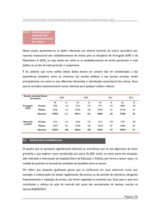 Júri Nacional de Exames – Provas de Aferição | Provas Finais de Ciclo | Exames Nacionais | 2012

4.4.4

resultados por
natureza do
estabelecimento
de ensino

Nesta secção apresentam-se os dados referentes aos exames nacionais do ensino secundário por
natureza institucional dos estabelecimentos de ensino para as disciplinas de Português (639) e de
Matemática A (635), ou seja, tendo em conta se os estabelecimentos de ensino pertencem à rede
pública ou se são da rede particular e cooperativa.
É de salientar que numa análise destes dados deverá ser sempre tida em consideração a não
equivalência estatística entre os universos das escolas públicas e das escolas privadas, tendo
principalmente em conta as suas diferentes dimensões e distribuição sociocultural dos alunos, facto
que se considera estatisticamente muito relevante para qualquer análise a efetuar.

Exames nacionais Ensino
Secundário

2008

2009

2010

2012

N

4.5

N

X

N

X

N

X

7490

118

7555

110

7741

101

8848

105

Público

57445

110

59356

100

60740

87

63738

94

64935

111

66911

101

68481

89

72586

95

Privado

5176

115

5240

123

5512

109

7339

100

Público

33079

98

32784

106

34249

89

42489

84

Nacional

Matemáti
ca (635)

X

Privado

Nacional

Português
(639)

38255

100

38024

108

39761

92

49828

87

PRINCIPAIS OCORRÊNCIAS

O quadro que se apresenta seguidamente descreve as ocorrências que se nos afiguraram de maior
gravidade e que exigiram maior ponderação por parte do JNE, tendo, na maior parte das situações,
sido solicitada a intervenção da Inspeção-Geral da Educação e Ciência, por forma a tentar repor, na
medida do possível, as necessárias condições de equidade entre os alunos.
De referir que situações igualmente graves que se verificaram em anos anteriores como, por
exemplo, a inobservação do tempo regulamentar das provas ou do período de tolerância, obrigando
frequentemente à repetição de provas, não foram registadas no presente ano, facto para o qual terá
contribuído o reforço da ação de controlo por parte dos secretariados de exames, inscrito na
Norma 02/JNE/2012.

Página | 88

 