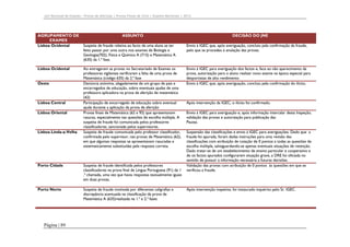 Júri Nacional de Exames – Provas de Aferição | Provas Finais de Ciclo | Exames Nacionais | 2012

AGRUPAMENTO DE
EXAMES
Lisboa Ocidental

Lisboa Ocidental
Oeste

Lisboa Central
Lisboa Oriental

Lisboa Linda-a-Velha

ASSUNTO
Suspeita de fraude relativa ao facto de uma aluna se ter
feito passar por uma outra nos exames de Biologia e
Geologia(702), Física e Química A (715) e Matemática A
(635) da 1.ª fase.

Envio à IGEC que, após averiguação, concluiu pela confirmação da fraude,
pelo que se procedeu à anulação das provas.

Ao entregarem as provas no Secretariado de Exames os
professores vigilantes verificaram a falta de uma prova de
Matemática (código 635) da 2.ª fase
Denúncia anónima, alegadamente de um grupo de pais e
encarregados de educação, sobre eventuais ajudas de uma
professora aplicadora na prova de aferição de matemática
(42)
Participação de encarregado de educação sobre eventual
ajuda durante a aplicação da prova de aferição
Provas finais de Matemática (62 e 92) que apresentavam
rasuras, especialmente nas questões de escolha múltipla. A
suspeita de fraude foi comunicada pelos professores
classificadores, sancionada pelos supervisores.
Suspeita de fraude comunicada pelo professor classificador,
confirmada pelo supervisor, nas provas de Matemática (62),
em que algumas respostas se apresentavam rasuradas e
sistematicamente substituídas pela resposta correta.

Envio à IGEC para averiguação dos factos e, face ao não aparecimento da
prova, autorização para o aluno realizar novo exame na época especial para
desportistas de alto rendimento
Envio à IGEC que, após averiguação, concluiu pela confirmação do ilícito.

Porto Cidade

Suspeita de fraude identificada pelos professores
classificadores na prova final de Língua Portuguesa (91) da 1
.ª chamada, uma vez que havia respostas textualmente iguais
em duas provas.

Porto Norte

Suspeita de fraude motivada por diferentes caligrafias e
discrepância acentuada na classificação da prova de
Matemática A (635)realizada na 1.ª e 2.ª fases

Página | 89

DECISÃO DO JNE

Após intervenção da IGEC, o ilícito foi confirmado.
Envio à IGEC para averiguação e, após informação intercalar desta Inspeção,
validação das provas e autorização para publicação das
Pautas.
Suspensão das classificações e envio à IGEC para averiguações. Dado que a
fraude foi apurada, foram dadas instruções para uma revisão das
classificações com atribuição de cotação de 0 pontos a todas as questões de
escolha múltipla, salvaguardando-se apenas eventuais situações de retenção.
Dado tratar-se de um estabelecimento de ensino particular e cooperativo e
de os factos apurados configurarem situação grave, a DRE foi oficiada no
sentido de possuir a informação necessária a futuras decisões.
Validação das provas com atribuição de 0 pontos às questões em que se
verificou a fraude.

Após intervenção inspetiva, foi instaurado inquérito pelo Sr. IGEC.

 