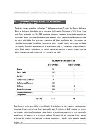 Júri Nacional de Exames – Provas de Aferição | Provas Finais de Ciclo | Exames Nacionais | 2012

4.6

EXAMES REALIZADOS POR ALUNOS COM NECESSIDADES
EDUCATIVAS ESPECIAIS

Tendo em conta o estipulado no Capítulo IV do Regulamento das Provas e dos Exames do Ensino
Básico e do Ensino Secundário, parte integrante do Despacho Normativo n.º 6/2012, de 10 de
abril, foram analisados no JNE, 1525 processos relativos à concessão de condições especiais de
exame para alunos com necessidades educativas especiais e com impedimentos físicos temporários
do enino secundário. Dos processos analisados, 48 foram indeferidos por contrariarem os
requisitos determinados no referido regulamento, sendo a maioria relativa a processos de alunos
cujo despiste da dislexia apenas ocorreu já no ensino secundário, contrariando o determinado no
ponto 50 do mesmo regulamento. No quadro seguinte apresenta-se o número de processos de
alunos do ensino secundário com NEE, por tipo de incapacidade.

NÚMERO DE PROCESSOS
DEFERIDOS

INDEFERIDOS

Cegos

20

-

Baixa visão

102

1

Surdos

79

-

Deficientes Auditivos

18

-

Deficientes Motores

103

-

Dislexia

643

42

Situações clínicas

465

5

Impedimento físico
temporário

47

-

1477

48

TOTAL

Seis alunos do ensino secundário, impossibilitados de se deslocar às suas respetivas escolas devido a
situações clínicas muito graves, foram autorizados pelo Presidente do JNE a realizar os exames
nacionais em instituições hospitalares. Nesta situação os enunciados das provas foram transportados
pelas Forças de Segurança e o serviço de vigilância foi assegurado por docentes afetos a escolas
próximas dos hospitais, uma vez que os alunos pertenciam a

Página | 91

escolas muito afastadas daqueles

 