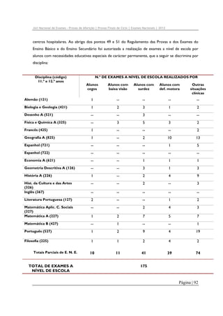 Júri Nacional de Exames – Provas de Aferição | Provas Finais de Ciclo | Exames Nacionais | 2012

centros hospitalares. Ao abrigo dos pontos 49 e 51 do Regulamento das Provas e dos Exames do
Ensino Básico e do Ensino Secundário foi autorizada a realização de exames a nível de escola por
alunos com necessidades educativas especiais de carácter permanente, que a seguir se discrimina por
disciplina:
Disciplina (código)
11.º e 12.º anos

N.º DE EXAMES A NÍVEL DE ESCOLA REALIZADOS POR
Alunos
cegos

Alunos com
baixa visão

Alunos com
surdez

Alunos com
def. motora

Outras
situações
clínicas

Alemão (121)

1

--

--

--

--

Biologia e Geologia (421)

1

2

3

1

2

Desenho A (521)

--

--

3

--

--

Física e Química A (325)

--

3

5

3

2

Francês (425)

1

--

--

--

2

Geografia A (825)

1

--

2

10

13

Espanhol (721)

--

--

--

1

5

Espanhol (722)

--

--

--

--

--

Economia A (621)

--

--

1

1

1

Geometria Descritiva A (126)

--

--

3

1

3

História A (226)

1

--

2

4

9

Hist. da Cultura e das Artes
(326)
Inglês (367)

--

--

2

--

3

--

--

--

--

--

Literatura Portuguesa (127)

2

--

--

1

2

Matemática Aplic. C. Sociais
(327)
Matemática A (227)

--

--

2

4

3

1

2

7

5

7

Matemática B (427)

--

1

--

--

1

Português (527)

1

2

9

4

19

Filosofia (225)

1

1

2

4

2

10

11

41

39

74

Totais Parciais de E. N. E.

TOTAL DE EXAMES A
NÍVEL DE ESCOLA

175

Página | 92

 