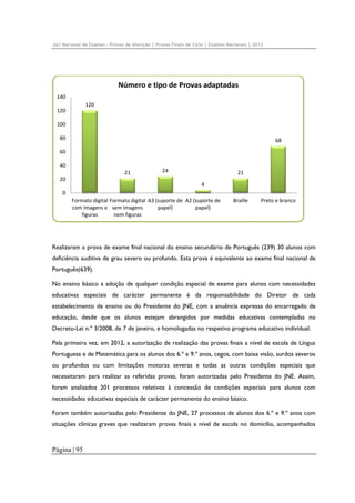 Júri Nacional de Exames – Provas de Aferição | Provas Finais de Ciclo | Exames Nacionais | 2012

Número e tipo de Provas adaptadas
140
120
120
100
80

68

60
40
21
20

24

21
4

0
Formato digital  Formato digital  A3 (suporte de  A2 (suporte de 
com imagens e  sem imagens 
papel)
papel)
figuras
nem figuras

Braille

Preto e branco

Realizaram a prova de exame final nacional do ensino secundário de Português (239) 30 alunos com
deficiência auditiva de grau severo ou profundo. Esta prova é equivalente ao exame final nacional de
Português(639).
No ensino básico a adoção de qualquer condição especial de exame para alunos com necessidades
educativas especiais de carácter permanente é da responsabilidade do Diretor de cada
estabelecimento de ensino ou do Presidente do JNE, com a anuência expressa do encarregado de
educação, desde que os alunos estejam abrangidos por medidas educativas contempladas no
Decreto-Lei n.º 3/2008, de 7 de janeiro, e homologadas no respetivo programa educativo individual.
Pela primeira vez, em 2012, a autorização de realização das provas finais a nível de escola de Língua
Portuguesa e de Matemática para os alunos dos 6.º e 9.º anos, cegos, com baixa visão, surdos severos
ou profundos ou com limitações motoras severas e todas as outras condições especiais que
necessitaram para realizar as referidas provas, foram autorizadas pelo Presidente do JNE. Assim,
foram analisados 201 processos relativos à concessão de condições especiais para alunos com
necessidades educativas especiais de carácter permanente do ensino básico.
Foram também autorizadas pelo Presidente do JNE, 27 processos de alunos dos 6.º e 9.º anos com
situações clínicas graves que realizaram provas finais a nível de escola no domicílio, acompanhados

Página | 95

 