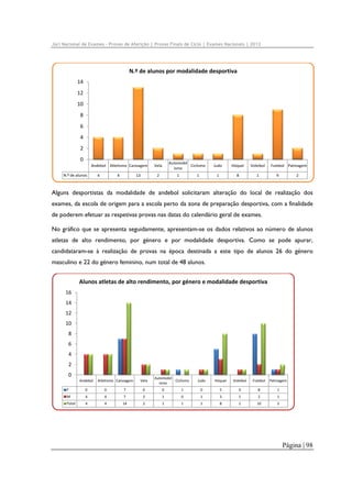 Júri Nacional de Exames – Provas de Aferição | Provas Finais de Ciclo | Exames Nacionais | 2012

N.º de alunos por modalidade desportiva
14
12
10
8
6
4
2
0
Andebol Atletismo Canoagem
N.º de alunos

4

4

13

Automobil
Ciclismo
ismo

Vela
2

1

Hóquei

Voleibol

1

1

Judo

8

1

Futebol Patinagem
9

2

Alguns desportistas da modalidade de andebol solicitaram alteração do local de realização dos
exames, da escola de origem para a escola perto da zona de preparação desportiva, com a finalidade
de poderem efetuar as respetivas provas nas datas do calendário geral de exames.
No gráfico que se apresenta seguidamente, apresentam-se os dados relativos ao número de alunos
atletas de alto rendimento, por género e por modalidade desportiva. Como se pode apurar,
candidataram-se à realização de provas na época destinada a este tipo de alunos 26 do género
masculino e 22 do género feminino, num total de 48 alunos.
Alunos atletas de alto rendimento, por género e modalidade desportiva
16
14
12
10
8
6
4
2
0
Andebol

Atletismo Canoagem

Vela

Automobil
Ciclismo
ismo

Judo

Hóquei

Voleibol

Futebol

Patinagem

F

0

0

7

0

0

1

0

5

0

8

1

M

4

4

7

2

1

0

1

3

1

2

1

Total

4

4

14

2

1

1

1

8

1

10

2

Página | 98

 