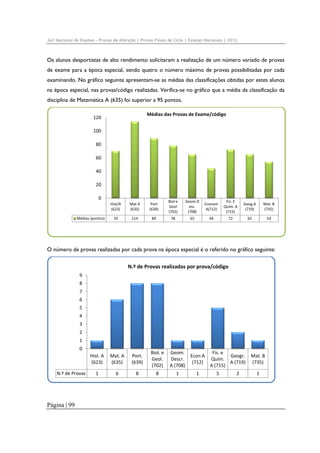 Júri Nacional de Exames – Provas de Aferição | Provas Finais de Ciclo | Exames Nacionais | 2012

Os alunos desportistas de alto rendimento solicitaram a realização de um número variado de provas
de exame para a época especial, sendo quatro o número máximo de provas possibilitadas por cada
examinando. No gráfico seguinte apresentam-se as médias das classificações obtidas por estes alunos
na época especial, nas provas/código realizadas. Verifica-se no gráfico que a média da classificação da
disciplina de Matemática A (635) foi superior a 95 pontos.
Médias das Provas de Exame/código 

120
100
80
60
40
20
0
Hist/A 
(623)
Médias (pontos)

Mat A 
(635)

Port 
(639)

Biol e 
Geol 
(702)

Geom.D
esc. 
(708)

Econom 
A(712)

Fís. E 
Quím. A 
(715)

Geog.A 
(719)

Mat. B 
(735)

70

114

89

78

65

44

72

65

54

O número de provas realizadas por cada prova na época especial é o referido no gráfico seguinte:
N.º de Provas realizadas por prova/código
9
8
7
6
5
4
3
2
1
0
Hist. A  Mat. A 
(623)
(635)
N.º de Provas

Página | 99

1

6

Port. 
(639)
8

Biol. e  Geom. 
Fís. e 
Econ A 
Geogr.  Mat. B 
Geol.  Descr. 
Quím. 
(712)
A (719) (735)
(702) A (708)
A (715)
8

1

1

5

2

1

 