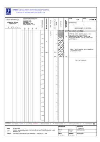 E: N:
1° 2° 3° 1°e 2° 2°e 3°
FOLHA:
ENSAIO DE PENETRAÇÃO
NÚMERO DE GOLPES /
PENETRAÇÃO
AMOSTRADOR PADRÃO TIPO
TERZAGHI PECK
Ø INTERNO = 1 3/8"
Ø EXTERNO = 2"
PESO BATENTE = 65 kg
ALTURA DE QUEDA = 75 cm
PROFUNDIDADE
MÉTODOEXECUTIVO
NÍVELD'ÁGUA
COTAEMRELAÇÃO
AORN
AMOSTRAS
PROFUDIDADE
DACAMADA
COTA:
0,00
SOND.:
ST.08-A
COORDENADAS:
LEGENDAS:
OBRA: SONDAGEM.
REFERÊNCIA: SONDADOR:
FRANCISCO
LOCAL:
AV. DR. CARLOS BURGOS - ENFRENTE AO PONTO DE ÔNIBUS Nº 3.830 -
AMPARO SP.
ESCALA: RESPONSÁVEL:
1/1 1/100
CLIENTE: PROSPECTIVA EBEPRO ENGENHARIA E PROJETOS LTDA. INÍCIO: TÉRMINO: APROVAÇÃO:
13/11/2013 13/11/2013
5,00
TC
10 20 30 40 CLASSIFICAÇÃO DO MATERIAL
30 cm INICIAIS TRADO HELICOIDAL - THTRADO CAVADEIRA - TC CIRCULAÇÃO DE ÁGUA - CA30 cm FINAIS REVESTIMENTO
N.A.N.F.E.
-5,00
-6,00
1,00
2,00
3,00
4,00
5,00
6,00
7,00
8,00
9,00
10,00
11,00
12,00
13,00
14,00
15,00
16,00
17,00
18,00
19,00
20,00
PAVIAMENTO ASFALTICO.0,15
ATERRO - AREIA, GROSSA, MÉDIA E FINA
SILTOSA POUCO ARGILOSA COM
PEDREGULHOS MÉDIOS E FINOS COM
ENTULHOS (PEDRAS TIJOLOS). VARIEGADA
(AMARELADA).
1,50
ARGILA MUITO SILTOSA, POUCO ARENOSA
(AREIA FINA) CINZA.
6,00
LIMITE DA SONDAGEM
 