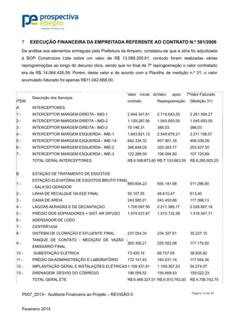 ITE
A
1 -
2 -
3 -
4 -
5 -
6 -
7 -
B
1 -
2 -
3 -
4 -
5 -
6 -
7 -
8 -
9 -
10
11
12
13
P007_201
Fevereiro 2
EXEC7
Da análise
à BOP C
reprogram
era de R$
acumulado
EM
Desc
INTE
- INTE
- INTE
- INTE
- INTE
- INTE
- INTE
- INTE
TOTA
ESTA
-
ESTA
- SAL
- LINHA
- CAIX
- LAGO
- PRÉD
- ADEN
- CENT
- SISTE
-
TANQ
EMIS
- SUB
- PRÉD
- IMPL
- DREN
TOTA
3– Auditor
2014
CUÇÃO FI
e aos eleme
onstrutora
ações ao lo
14.064.42
o faturado fo
rição dos Se
RCEPTORE
RCEPTOR M
RCEPTOR M
RCEPTOR M
RCEPTOR M
RCEPTOR M
RCEPTOR M
RCEPTOR M
AL GERAL IN
AÇÃO DE TR
AÇÃO ELEVA
LA DO GERA
A DE RECA
XA DE AREIA
OAS AERAD
DIO DOS SO
NSADOR DE
TRÍFUGA
EMA DE CLO
QUE DE CO
SSÁRIO FINA
ESTAÇÃO E
DIO DA ADM
LANTAÇÃO G
NAGEM: DE
AL GERAL E
ia Financeir
NANCEIR
entos entreg
Ltda sobre
ongo do de
6,59. Porém
oi apenas R
erviços
ES
MARGEM DI
MARGEM DI
MARGEM DI
MARGEM ES
MARGEM ES
MARGEM ES
MARGEM ES
NTERCEPTO
RATAMENTO
ATÓRIA DE
ADOR
LQUE DA EE
A
DAS E DE DE
OPRADORES
E LODO
ORAÇÃO E
ONTATO -
AL
ELÉTRICA
MINISTRAÇÃ
GERAL E INS
ESVIO DO CÓ
TE
ra ao Projet
A DA EMP
gues pela P
e um valo
curso obra,
m, deste va
R$11.042.66
IREITA - IMD
IREITA - IMD
IREITA - IMD
SQUERDA -
SQUERDA -
SQUERDA -
SQUERDA -
ORES
O DE ESGOT
ESGOTOS B
EE FINAL
ECANTAÇAO
S + SIST. AR
EFLUENTE
MEDIÇÃO
ÃO E LABOR
STALAÇÕES
ÓRREGO
to – REVISÃ
PREITADA
Prefeitura da
r de R$ 1
, sendo que
alor e de a
68,00.
D-1
D-2
D-3
IME-1
IME-1A
IME-2
IME-3
TOS
BRUTO FINA
O
R DIFUSO
FINAL
DE VAZÃO
RATÓRIO
S ELÉTRICA
ÃO 0
A REFERE
a Amparo, c
13.088.200,
e no final d
cordo com
Valor inic
contrato
2.444.347
1.129.287
70.146,31
1.843.821
642.334,3
346.648,0
122.288,5
R$ 6.598.
AL
865.604,2
50.107,55
243.565,9
1.700.097
1.574.537
237.054,3
O -
265.306,2
73.420,18
172.141,8
AS1.109.431
198.059,5
R$ 6.489.
NTE AO C
constatou-s
61; contud
a 7ª reprog
a Planilha
cial doValo
Repr
7,61 2.71
7,56 1.04
388,
,12 2.54
32 407.
09 325.
59 108.
873,60 R$ 7
23 855.
5 48.8
91 243.
7,56 2.21
7,87 1.57
34 234.
21 225.
8 68.7
83 183.
,81 1.10
52 159.
327,01 R$ 6
CONTRATO
se que a ob
do foram r
gramação o
de mediçã
or após
rogramação
6.643,55
45.693,05
03
49.679,21
901,18
263,77
094,80
7.153.663,59
181,68
810,47
453,66
1.389,17
70.732,58
327,61
552,08
707,65
631,14
09.307,53
669,43
6.910.763,00
Página 13
O N.º 581/
bra foi adjud
realizadas
valor contr
ão n.º 31, o
7ªValor Fatu
(Medição
2.261.594
1.045.693
388,03
2.211.158
406.538,5
253.427,5
107.125,6
9 R$ 6.285
511.296,9
613,40
117.398,1
2.028.697
1.516.547
35.227,15
117.175,5
38.935,82
117.554,3
54.274,37
159.022,2
0 R$ 4.756
de 97
/2006
dicada
várias
ratado
o valor
urado
31)
4,27
3,05
8,07
59
55
69
.925,25
90
13
7,18
7,71
5
50
2
36
7
23
.742,75
 