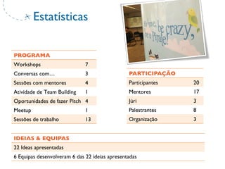 PROGRAMA	

Workshops 7
Conversas com… 3
Sessões com mentores 4
Atividade de Team Building 1
Oportunidades de fazer Pitch 4
Meetup 1
Sessões de trabalho 13
PARTICIPAÇÃO	

Participantes 20
Mentores 17
Júri 3
Palestrantes 8
Organização 3
IDEIAS & EQUIPAS	

22 Ideas apresentadas
6 Equipas desenvolveram 6 das 22 ideias apresentadas
Estatísticas
 