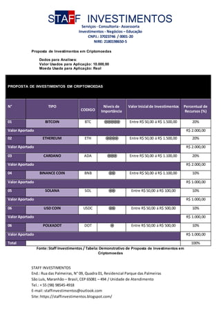 STAFF INVESTIMENTOS
Serviços- Consultoria- Assessoria
Investimentos - Negócios – Educação
CNPJ.: 37023746 / 0001-20
NIRE: 2180198650-5
STAFF INVESTIMENTOS
End.: Rua das Palmeiras, N° 09, Quadra 01, Residencial Parque das Palmeiras
São Luís, Maranhão – Brasil, CEP 65081 – 494 / Unidade de Atendimento
Tel.: + 55 (98) 98545-4918
E-mail: staffinvestimentos@outlook.com
Site: https://staffinvestimentos.blogspot.com/
Proposta de Investimentos em Criptomoedas
Dados para Analises:
Valor Usados para Aplicação: 10.000,00
Moeda Usada para Aplicação: Real
PROPOSTA DE INVESTIMENTOS EM CRIPTOMOEDAS
N° TIPO
CODIGO
Níveis de
Importância
Valor Inicial de Investimentos Percentual de
Recursos (%)
01 BITCOIN BTC ֍
֍
֍
֍
֍ Entre R$ 50,00 á R$ 1.500,00 20%
Valor Aportado R$ 2.000,00
02 ETHEREUM ETH ֍
֍
֍
֍ Entre R$ 50,00 á R$ 1.500,00 20%
Valor Aportado R$ 2.000,00
03 CARDANO ADA ֍
֍
֍ Entre R$ 50,00 á R$ 1.100,00 20%
Valor Aportado R$ 2.000,00
04 BINANCE COIN BNB ֍
֍ Entre R$ 50,00 á R$ 1.100,00 10%
Valor Aportado R$ 1.000,00
05 SOLANA SOL ֍
֍ Entre R$ 50,00 á R$ 100,00 10%
Valor Aportado R$ 1.000,00
06 USD COIN USDC ֍
֍ Entre R$ 50,00 á R$ 500,00 10%
Valor Aportado R$ 1.000,00
06 POLKADOT DOT ֍ Entre R$ 50,00 á R$ 500,00 10%
Valor Aportado R$ 1.000,00
Total 100%
Fonte: Staff Investimentos / Tabela: Demonstrativo de Proposta de Investimentos em
Criptomoedas
 