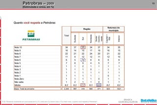 8PerguntasPergunta 1: Pensando em uma escala de 0 a 10, em que zero é a menor nota e 10 a maior nota, quanto você sente orgulho pela Petrobras? Pergunta 2: Pensando novamente em uma escala de 0 a 10, onde zero é a menor nota e 10 a maior nota, o quanto você respeita a Petrobras?Base: Total da amostra – Vide metodologia