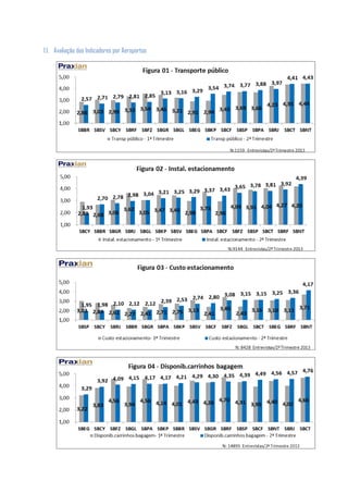1.1. Avaliação dos Indicadores por Aeroportos
 