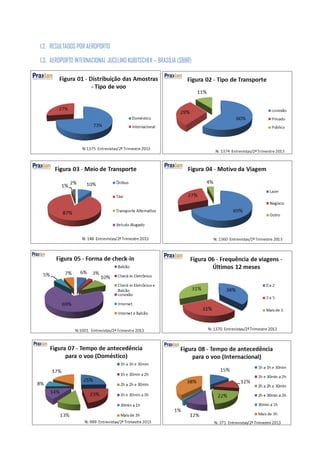 1.2. RESULTADOS POR AEROPORTO
1.3. AEROPORTO INTERNACIONAL JUCELINO KUBITSCHEK – BRASÍLIA (SBBR)
 
