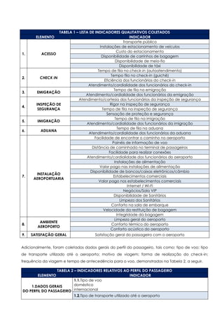 TABELA 1 – LISTA DE INDICADORES QUALITATIVOS COLETADOS
ELEMENTO INDICADOR
1. ACESSO
Transporte público
Instalações de estacionamento de veículos
Custo do estacionamento
Disponibilidade de carrinhos de bagagem
Disponibilidade de meio-fio
Disponibilidade de táxi
2. CHECK IN
Tempo de fila no check-in (autoatendimento)
Tempo fila no check-in (guichê)
Eficiência dos funcionários do check-in
Atendimento/cordialidade dos funcionários do check-in
3. EMIGRAÇÃO
Tempo de fila na emigração
Atendimento/cordialidade dos funcionários da emigração
4.
INSPEÇÃO DE
SEGURANÇA
Atendimento/cortesia dos funcionários da inspeção de segurança
Rigor na inspeção de segurança
Tempo de fila na inspeção de segurança
Sensação de proteção e segurança
5. IMIGRAÇÃO
Tempo de fila na imigração
Atendimento/cordialidade dos funcionários da imigração
6. ADUANA
Tempo de fila na aduana
Atendimento/cordialidade dos funcionários da aduana
7.
INSTALAÇÃO
AEROPORTUARIA
Facilidade de encontrar o caminho no aeroporto
Painéis de informação de voo
Distância de caminhada no terminal de passageiros
Facilidade para realizar conexões
Atendimento/cordialidade dos funcionários do aeroporto
Instalações de alimentação
Valor pago nas instalações de alimentação
Disponibilidade de bancos/caixas eletrônicos/câmbio
Estabelecimentos comerciais
Valor pago nos estabelecimentos comerciais
Internet / Wi-Fi
Negócios/Sala VIP
Disponibilidade de Sanitários
Limpeza dos Sanitários
Conforto na sala de embarque
Velocidade da restituição de bagagem
Integridade da bagagem
8.
AMBIENTE
AEROPORTO
Limpeza geral do aeroporto
Conforto térmico do aeroporto
Conforto acústico do aeroporto
9. SATISFAÇÃO GERAL Satisfação geral do passageiro com o aeroporto
Adicionalmente, foram coletados dados gerais do perfil do passageiro, tais como: tipo de voo; tipo
de transporte utilizado até o aeroporto; motivo de viagem; forma de realização do check-in;
frequência da viagem e tempo de antecedência para o voo, demonstrados na Tabela 2, a seguir.
TABELA 2 – INDICADORES RELATIVOS AO PERFIL DO PASSAGEIRO
ELEMENTO INDICADOR
1.DADOS GERAIS
DO PERFIL DO PASSAGEIRO
1.1.Tipo de voo
doméstico
internacional
1.2.Tipo de transporte utilizado até o aeroporto
 