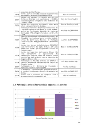 10
3.3- Participação em eventos/reuniões e capacitações externas
faixa etária de 15 a 17 anos.
04/04
Reunião com as comissões responsáveis pelas metas
dos Planos da Secretaria da Assistência Social.
Sala da Secretária
04/04
Reunião com membros do Conselho Municipal dos
Direitos da Criança e do Adolescente – CMDCA,
para realização de correção no Edital de Eleição do
Conselho Tutelar.
Sala dos Conselhos/SAS
08/04
Reunião com membros do Conselho Tutelar para
estudo e encaminhamento de caso.
Sala de Gestão do SUAS
09/04
Participação na reunião de planejamento mensal do
CRAS/Missi com intuito de alinhar as ações do PAIF,
Serviço de Convivência, Benefício de Prestação
Continuada – BPC, e Registro Mensal de Atendimento
– RMA.
Auditório do CRAS/MISSI
10/04
Participação na reunião de planejamento mensal do
CRAS/SEDE com intuito de alinhar as ações do PAIF,
Serviço de Convivência, Benefício de Prestação
Continuada – BPC, e Registro Mensal de Atendimento
– RMA.
Auditório do CRAS/SEDE
15/04
Reunião com Técnica de Referência do CRAS/SEDE
para monitoramento das ações de busca ativa dos
beneficiários do PBC que não possuem cadastro no
Cadastro Único.
Sala de Gestão do SUAS
15/04
Reunião com Supervisora do Programa Criança Feliz
para planejamento e agendamento de
capacitação sobre as formas de violência contra
crianças, que será realizada com as visitadoras do
Programa Criança Feliz.
Sala de Gestão do SUAS
17/04
Participação na Reunião Ordinária do CMDCA e
comissão responsável pelo processo de Eleição do
Conselho Tutelar.
Sala dos Conselhos/SAS
23/04
Participação no III – Seminário de Integração e
Motivação com toda equipe da SAS
Centro dos Idosos
24/04
2º Módulo do Curso Introdutório de Proteção Social,
ás Famílias e Indivíduos em Situação de Violação de
Direitos.
Auditório do CRAS/SEDE
30/04
Reunião com a Secretária de Assistência Social e
representantes dos conselhos da SAS.
Sala da Secretária
4 4
1
5
0
1
2
3
4
5
6
Eventos/Reuniões Externas
Jan
Fev
Mar
Abri
 