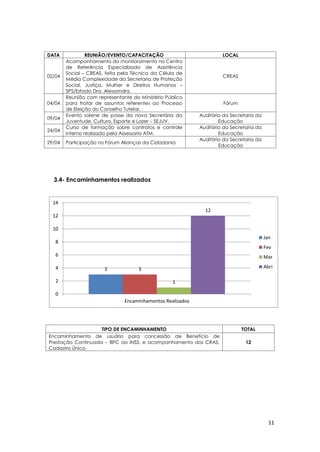 11
DATA REUNIÃO/EVENTO/CAPACITAÇÃO LOCAL
02/04
Acompanhamento do monitoramento no Centro
de Referência Especializado de Assistência
Social – CREAS, feita pela Técnica da Célula de
Média Complexidade da Secretaria de Proteção
Social, Justiça, Mulher e Direitos Humanos –
SPS/Estado Dra. Alessandra.
CREAS
04/04
Reunião com representante do Ministério Público
para tratar de assuntos referentes ao Processo
de Eleição do Conselho Tutelar.
Fórum
09/04
Evento solene de posse da nova Secretária da
Juventude, Cultura, Esporte e Lazer – SEJUV.
Auditório da Secretaria da
Educação
24/04
Curso de formação sobre contratos e controle
interno realizado pela Assessoria ATM.
Auditório da Secretaria da
Educação
29/04 Participação no Fórum Alianças da Cidadania
Auditório da Secretaria da
Educação
3.4- Encaminhamentos realizados
TIPO DE ENCAMINHAMENTO TOTAL
Encaminhamento de usuário para concessão de Benefício de
Prestação Continuada – BPC ao INSS, e acompanhamento dos CRAS,
Cadastro Único.
12
3 3
1
12
0
2
4
6
8
10
12
14
Encaminhamentos Realizados
Jan
Fev
Mar
Abri
 