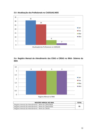 12
3.5- Atualização dos Profissionais no CADSUAS/MDS
3.6- Registro Mensal de Atendimento dos CRAS e CREAS no RMA- Sistema do
MDS
REGISTRO MENSAL NO RMA TOTAL
Registro Mensal de Atendimento - RMA do CRAS/SEDE
03Registro Mensal de Atendimento - RMA do CRAS/MISSI
Registro Mensal de Atendimento - RMA do CREAS
31
26
6
2
0
5
10
15
20
25
30
35
Atualização dos Profissionais no CADSUAS
Jan
Fev
Mar
Abri
3 3 3 3
0
0,5
1
1,5
2
2,5
3
3,5
Registro Mensal no RMA
Jan
Fev
Mar
Abri
 
