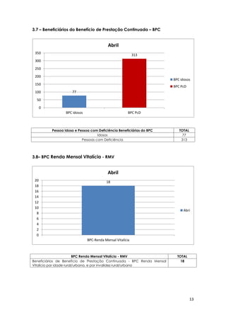 13
3.7 – Beneficiários do Benefício de Prestação Continuada – BPC
3.8– BPC Renda Mensal Vitalícia - RMV
Pessoa Idosa e Pessoa com Deficiência Beneficiárias do BPC TOTAL
Idosos 77
Pessoas com Deficiência 313
BPC Renda Mensal Vitalícia - RMV TOTAL
Beneficiários de Benefício de Prestação Continuada - BPC Renda Mensal
Vitalício por idade rural/urbana, e por invalidez rural/urbano
18
77
313
0
50
100
150
200
250
300
350
BPC idosos BPC PcD
Abril
BPC idosos
BPC PcD
18
0
2
4
6
8
10
12
14
16
18
20
BPC-Renda Mensal Vitalícia
Abril
Abri
 