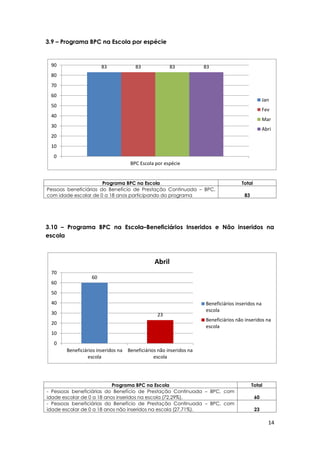 14
3.9 – Programa BPC na Escola por espécie
Programa BPC na Escola Total
Pessoas beneficiárias do Benefício de Prestação Continuada – BPC,
com idade escolar de 0 a 18 anos participando do programa 83
3.10 – Programa BPC na Escola–Beneficiários Inseridos e Não inseridos na
escola
Programa BPC na Escola Total
- Pessoas beneficiárias do Benefício de Prestação Continuada – BPC, com
idade escolar de 0 a 18 anos inseridos na escola (72,29%). 60
- Pessoas beneficiárias do Benefício de Prestação Continuada – BPC, com
idade escolar de 0 a 18 anos não inseridos na escola (27,71%). 23
83 83 83 83
0
10
20
30
40
50
60
70
80
90
BPC Escola por espécie
Jan
Fev
Mar
Abri
60
23
0
10
20
30
40
50
60
70
Beneficiários inseridos na
escola
Beneficiários não inseridos na
escola
Abril
Beneficiários inseridos na
escola
Beneficiários não inseridos na
escola
 