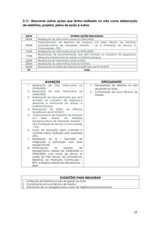15
3.11- Descrever outras ações que tenha realizado no mês como elaboração
de relatórios, projetos, plano de ação e outros
AVANÇOS DIFICULDADES
1. Realização de visita institucional ao
CRAS/MISSI.
2. Realização de visita institucional ao
CRAS/SEDE.
3. Elaboração de documentação que será
enviado ao Conselho de Segurança
Alimentar e Nutricional do estado e
CAISAN estadual.
4. Elaboração de Edital de Seleção
Simplificada de Nº 05/2019.
5. Preenchimento de Relatório de Pesquisa
em Meio Aberto de Medidas
Socioeducativas de Liberdade Assistida –
LA e Prestação de Serviço à Comunidade
– PSC.
6. Curso de formação sobre contratos e
controle interno realizado pela Assessoria
ATM.
7. Realização do III – Seminário de
Integração e Motivação com toda
equipe da SAS.
8. Participação na reunião de
planejamento mensal do CRAS/MISSI e
CRAS/SEDE, com intuito de alinhar as
ações do PAIF, Serviço de Convivência,
Benefício de Prestação Continuada –
BPC, e Registro Mensal de Atendimento –
RMA.
1. Necessidade de telefone na sala
de gestão do SUAS.
2. Contratação de nova Técnica de
Gestão.
SUGESTÕES PARA MELHORAR
1. Instalação de telefone na sala de gestão do SUAS
2. Contratação de nova Técnica de Gestão
3. Solicitação de um estagiário para o setor de Vigilância Socioassistencial.
DATA OUTRAS AÇÕES REALIZADAS
09/04 Realização de visita institucional ao CRAS/MISSI.
09/04
Preenchimento de Relatório de Pesquisa em Meio Aberto de Medidas
Socioeducativas de Liberdade Assistida – LA e Prestação de Serviço à
Comunidade – PSC.
10/04 Realização de visita institucional ao CRAS/SEDE.
17/04
Elaboração de documentação que será enviado ao Conselho de Segurança
Alimentar e Nutricional do estado e CAISAN estadual.
22/04 Realização de visita institucional ao INSS.
22/04 Realização de visita institucional ao Cartório.
30/04 Elaboração de Edital de Seleção Simplificada de Nº 05/2019.
07 Total
 