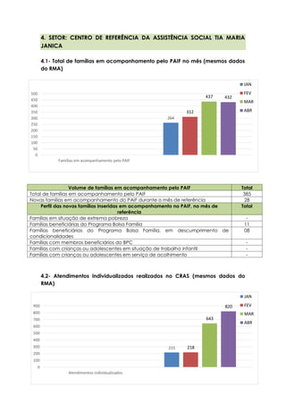 16
4. SETOR: CENTRO DE REFERÊNCIA DA ASSISTÊNCIA SOCIAL TIA MARIA
JANICA
4.1- Total de famílias em acompanhamento pelo PAIF no mês (mesmos dados
do RMA)
Volume de famílias em acompanhamento pelo PAIF Total
Total de famílias em acompanhamento pelo PAIF 385
Novas famílias em acompanhamento do PAIF durante o mês de referência 28
Perfil das novas famílias inseridas em acompanhamento no PAIF, no mês de
referência
Total
Famílias em situação de extrema pobreza -
Famílias beneficiárias do Programa Bolsa Família 11
Famílias beneficiárias do Programa Bolsa Família, em descumprimento de
condicionalidades
08
Famílias com membros beneficiários do BPC -
Famílias com crianças ou adolescentes em situação de trabalho infantil -
Famílias com crianças ou adolescentes em serviço de acolhimento -
4.2- Atendimentos individualizados realizados no CRAS (mesmos dados do
RMA)
215 218
643
820
0
100
200
300
400
500
600
700
800
900
Atendimentos individualizados
JAN
FEV
MAR
ABR
264
312
437 432
0
50
100
150
200
250
300
350
400
450
500
Famílias em acompanhamento pelo PAIF
JAN
FEV
MAR
ABR
 