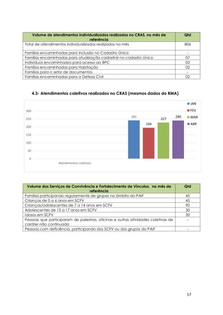 17
Volume de atendimentos individualizados realizados no CRAS, no mês de
referência
Qtd
Total de atendimentos individualizados realizados no mês 806
Famílias encaminhadas para inclusão no Cadastro Único -
Famílias encaminhadas para atualização cadastral no cadastro Único 07
Indivíduos encaminhados para acesso ao BPC 03
Famílias encaminhadas para Habitação 02
Famílias para o setor de documentos -
Famílias encaminhadas para a Defesa Civil 02
4.3- Atendimentos coletivos realizados no CRAS (mesmos dados do RMA)
Volume dos Serviços de Convivência e Fortalecimento de Vínculos, no mês de
referência
Qtd
Famílias participando regularmente de grupos no âmbito do PAIF 45
Crianças de 0 a 6 anos em SCFV 45
Crianças/adolescentes de 7 a 14 anos em SCFV 90
Adolescentes de 15 a 17 anos em SCFV 30
Idosos em SCFV 30
Pessoas que participaram de palestras, oficinas e outras atividades coletivas de
caráter não continuada
-
Pessoas com deficiência, participando dos SCFV ou dos grupos do PAIF -
241
194
227
240
0
50
100
150
200
250
300
Atendimentos coletivos
JAN
FEV
MAR
ABR
 