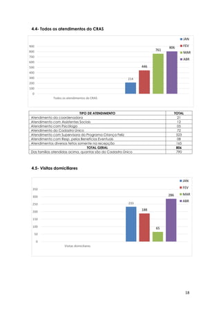 18
4.4- Todos os atendimentos do CRAS
4.5- Visitas domiciliares
TIPO DE ATENDIMENTO TOTAL
Atendimento da coordenadora 21
Atendimento com Assistentes Sociais 12
Atendimento com Psicóloga 05
Atendimento do Cadastro Único 72
Atendimento com Supervisora do Programa Criança Feliz 523
Atendimento com Resp. pelos Benefícios Eventuais 08
Atendimentos diversos feitos somente na recepção 165
TOTAL GERAL 806
Das famílias atendidas acima, quantas são do Cadastro Único 790
233
188
65
286
0
50
100
150
200
250
300
350
Visitas domiciliares
JAN
FEV
MAR
ABR
214
446
761
806
0
100
200
300
400
500
600
700
800
900
Todos os atendimentos do CRAS
JAN
FEV
MAR
ABR
 