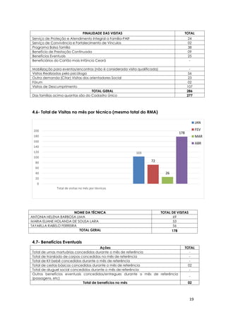 19
4.6- Total de Visitas no mês por técnico (mesmo total do RMA)
4.7- Benefícios Eventuais
Ações TOTAL
Total de urnas mortuárias concedidos durante o mês de referência -
Total de translado de corpos concedidos no mês de referência -
Total de Kit bebê concedidos durante o mês de referência -
Total de cestas básicas concedidos durante o mês de referência 02
Total de aluguel social concedidos durante o mês de referência -
Outros benefícios eventuais concedidos/entregues durante o mês de referência
(passagens, etc)
-
Total de benefícios no mês 02
103
72
26
178
0
20
40
60
80
100
120
140
160
180
200
Total de visitas no mês por técnicas
JAN
FEV
MAR
ABR
FINALIDADE DAS VISITAS TOTAL
Serviço de Proteção e Atendimento Integral a Família-PAIF 24
Serviço de Convivência e Fortalecimento de Vínculos 02
Programa Bolsa família 38
Benefício de Prestação Continuada 09
Benefícios Eventuais 25
Beneficiários do Cartão mais Infância Ceará -
Mobilização para eventos/encontros (não é considerada visita qualificada) -
Visitas Realizadas pela psicóloga 56
Outra demanda (Citar) Visitas dos orientadores Social 23
Fórum 02
Visitas de Descumprimento 107
TOTAL GERAL 286
Das famílias acima quantas são do Cadastro Único 277
NOME DA TÉCNICA TOTAL DE VISITAS
ANTONIA HELENA BARBOSA LIMA 69
MARIA ELIANE HOLANDA DE SOUSA LARA 53
TAYARLLA RABELO FERREIRA 56
TOTAL GERAL 178
 
