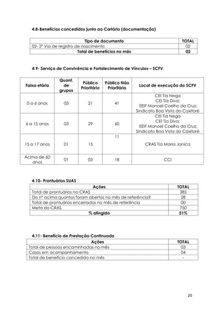 20
4.8-Benefícios concedidos junto ao Cartório (documentação)
Tipo de documento TOTAL
02- 2° Via de registro de nascimento 02
Total de benefícios no mês 02
4.9- Serviço de Convivência e Fortalecimento de Vínculos – SCFV
Faixa etária
Quant.
de
grupos
Público
Prioritário
Público Não
Prioritário
Local de execução do SCFV
0 a 6 anos 03 21 41
CEI Tia Nega
CEI Tia Diva;
EEIF Manoel Coelho da Cruz;
Sindicato Boa Vista do Caxitoré
6 a 15 anos 03 29 60
CEI Tia Nega
CEI Tia Diva;
EEIF Manoel Coelho da Cruz;
Sindicato Boa Vista do Caxitoré
15 a 17 anos 01 15
11
CRAS Tia Maria Janica
Acima de 60
anos
01 03 18 CCI
4.10- Prontuários SUAS
Ações TOTAL
Total de prontuários no CRAS 385
Do nº acima quantos foram abertos no mês de referência? 28
Total de prontuários encerrados no mês de referência 00
Meta do CRAS 750
% atingido 51%
4.11- Benefício de Prestação Continuada
Ações TOTAL
Total de pessoas encaminhadas no mês 03
Casos em acompanhamento 04
Total de benefício concedido no mês -
 