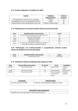 21
4.12- Eventos realizados no Auditório do CRAS
Evento Entidade
Organizadora
Total de
pessoas
Planejamento mensal com a equipe CRAS 18
Planejamento com os visitadores do PCF CRAS 10
Capacitação dos trabalhadores do SUAS CREAS E CRAS MISSI 32
4.13- Participação em eventos/reuniões internas (somente da SAS)
DATA REUNIÃO/EVENTO/CAPACITAÇÃO LOCAL
05/04
Reunião para acompanhamento das ações do
Plano Municipal da SAS
SAS
11/04 Reunião do COMADI SAS
13/04 Reunião do CMAS SAS
22/04 Reunião do CMAS SAS
23/04
Seminário de Integração e avaliação propositiva
das políticas públicas realizadas pela SAS
CCI
4.14- Participação em eventos/reuniões e capacitações externas (outros
setores da prefeitura e fora do Município)
DATA REUNIÃO/EVENTO/CAPACITAÇÃO LOCAL
22/03 Capacitação SUAS CRAS SEDE
4.15- Atividades Coletivas realizadas pela equipe do CRAS
Data Grupos/Oficinas/Encontros Nº de Part. Local Facilitador
09/ 04 Encontro do PAIF 43 João Paulo II Helena
Lima
16/04 Encontro do PAIF 20 São Joaquim Eliane Lara
25/04/ Encontro do PAIF 15 Bairro Sagrado
coração de
Jesus
Tayarlla
Rabelo
AVANÇOS DIFICULDADES
Lanche do SCFV e PAIF Falta de material para Limpeza e outros.
SUGESTÕES PARA MELHORAR
Suporte com veículo para as visitas das técnicas.
 