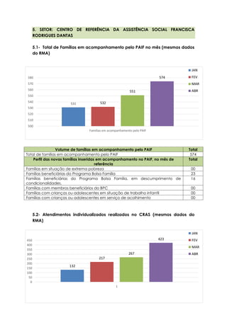 22
5. SETOR: CENTRO DE REFERÊNCIA DA ASSISTÊNCIA SOCIAL FRANCISCA
RODRIGUES DANTAS
5.1- Total de Famílias em acompanhamento pelo PAIF no mês (mesmos dados
do RMA)
5.2- Atendimentos individualizados realizados no CRAS (mesmos dados do
RMA)
Volume de famílias em acompanhamento pelo PAIF Total
Total de famílias em acompanhamento pelo PAIF 574
Perfil das novas famílias inseridas em acompanhamento no PAIF, no mês de
referência
Total
Famílias em situação de extrema pobreza 00
Famílias beneficiárias do Programa Bolsa Família 23
Famílias beneficiárias do Programa Bolsa Família, em descumprimento de
condicionalidades.
16
Famílias com membros beneficiários do BPC 00
Famílias com crianças ou adolescentes em situação de trabalho infantil 00
Famílias com crianças ou adolescentes em serviço de acolhimento 00
132
217
267
423
0
50
100
150
200
250
300
350
400
450
1
JAN
FEV
MAR
ABR
531 532
551
574
500
510
520
530
540
550
560
570
580
Famílias em acompanhamento pelo PAIF
JAN
FEV
MAR
ABR
 