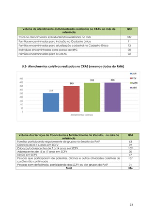 23
5.3- Atendimentos coletivos realizados no CRAS (mesmos dados do RMA)
Volume dos Serviços de Convivência e Fortalecimento de Vínculos, no mês de
referência
Qtd
Famílias participando regularmente de grupos no âmbito do PAIF 63
Crianças de 0 a 6 anos em SCFV 39
Crianças/adolescentes de 7 a 14 anos em SCFV 109
Adolescentes de 15 a 17 anos em SCFV 30
Idosos em SCFV 47
Pessoas que participaram de palestras, oficinas e outras atividades coletivas de
caráter não continuada
107
Pessoas com deficiência, participando dos SCFV ou dos grupos do PAIF 01
Total 396
Volume de atendimentos individualizados realizados no CRAS, no mês de
referência
Qtd
Total de atendimentos individualizados realizados no mês 337
Famílias encaminhadas para inclusão no Cadastro Único 11
Famílias encaminhadas para atualização cadastral no Cadastro Único 73
Indivíduos encaminhados para acesso ao BPC 00
Famílias encaminhadas para o CREAS 02
254
349
393 396
0
50
100
150
200
250
300
350
400
450
Atendimentos coletivos
JAN
FEV
MAR
ABR
 
