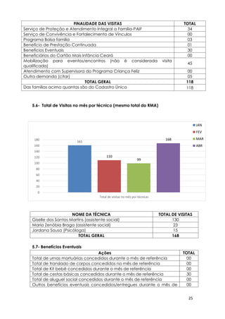 25
5.6- Total de Visitas no mês por técnico (mesmo total do RMA)
5.7- Benefícios Eventuais
Ações TOTAL
Total de urnas mortuárias concedidos durante o mês de referência 00
Total de translado de corpos concedidos no mês de referência 00
Total de Kit bebê concedidos durante o mês de referência 00
Total de cestas básicas concedidos durante o mês de referência 30
Total de aluguel social concedidos durante o mês de referência 00
Outros benefícios eventuais concedidos/entregues durante o mês de 00
FINALIDADE DAS VISITAS TOTAL
Serviço de Proteção e Atendimento Integral a Família-PAIF 34
Serviço de Convivência e Fortalecimento de Vínculos 00
Programa Bolsa família 03
Benefício de Prestação Continuada 01
Benefícios Eventuais 30
Beneficiários do Cartão Mais Infância Ceará 00
Mobilização para eventos/encontros (não é considerada visita
qualificada)
45
Atendimento com Supervisora do Programa Criança Feliz 00
Outra demanda (citar) 05
TOTAL GERAL 118
Das famílias acima quantas são do Cadastro Único 118
NOME DA TÉCNICA TOTAL DE VISITAS
Giselle dos Santos Martins (assistente social) 130
Maria Zenóbia Braga (assistente social) 23
Jordana Sousa (Psicóloga) 15
TOTAL GERAL 168
161
110
99
168
0
20
40
60
80
100
120
140
160
180
Total de visitas no mês por técnicas
JAN
FEV
MAR
ABR
 