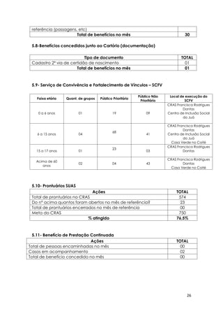 26
referência (passagens, etc)
Total de benefícios no mês 30
5.8-Benefícios concedidos junto ao Cartório (documentação)
Tipo de documento TOTAL
Cadastro 2ª via de certidão de nascimento 01
Total de benefícios no mês 01
5.9- Serviço de Convivência e Fortalecimento de Vínculos – SCFV
Faixa etária Quant. de grupos Público Prioritário
Público Não
Prioritário
Local de execução do
SCFV
0 a 6 anos 01 19 09
CRAS Francisca Rodrigues
Dantas
Centro de Inclusão Social
do Juá
6 a 15 anos 04
68
41
CRAS Francisca Rodrigues
Dantas
Centro de Inclusão Social
do Juá
Casa Verde no Coité
15 a 17 anos 01
23
03
CRAS Francisca Rodrigues
Dantas
Acima de 60
anos
02 04 43
CRAS Francisca Rodrigues
Dantas
Casa Verde no Coité
5.10- Prontuários SUAS
Ações TOTAL
Total de prontuários no CRAS 574
Do nº acima quantos foram abertos no mês de referência? 23
Total de prontuários encerrados no mês de referência 00
Meta do CRAS 750
% atingido 76,5%
5.11- Benefício de Prestação Continuada
Ações TOTAL
Total de pessoas encaminhadas no mês 00
Casos em acompanhamento 02
Total de benefício concedido no mês 00
 