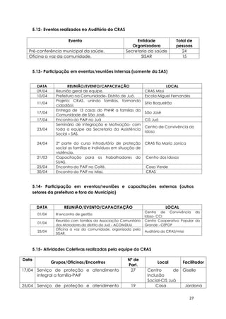 27
5.12- Eventos realizados no Auditório do CRAS
Evento Entidade
Organizadora
Total de
pessoas
Pré-conferência municipal da saúde. Secretaria da saúde 24
Oficina a voz da comunidade. SISAR 15
5.13- Participação em eventos/reuniões internas (somente da SAS)
DATA REUNIÃO/EVENTO/CAPACITAÇÃO LOCAL
09/04 Reunião geral de equipe. CRAS Missi
10/04 Prefeitura na Comunidade- Distrito de Juá. Escola Miguel Fernandes
11/04
Projeto: CRAS, unindo famílias, formando
cidadãos
Sitio Boqueirão
17/04
Entrega de 13 casas do PNHR a famílias da
Comunidade de São José.
São José
17/04 Encontro do PAIF no Juá CIS Juá
23/04
Seminário de Integração e Motivação- com
toda a equipe da Secretaria da Assistência
Social – SAS.
Centro de Convivência do
Idoso
24/04 2ª parte do curso introdutório de proteção
social as famílias e indivíduos em situação de
violência.
CRAS Tia Maria Janica
21/03 Capacitação para os trabalhadores do
SUAS.
Centro dos Idosos
25/04 Encontro do PAIF no Coité. Casa Verde
30/04 Encontro do PAIF no Missi. CRAS
5.14- Participação em eventos/reuniões e capacitações externas (outros
setores da prefeitura e fora do Município)
DATA REUNIÃO/EVENTO/CAPACITAÇÃO LOCAL
01/04 III encontro de gestão
Centro de Convivência do
Idoso- CCI
01/04
Reunião com famílias da Associação Comunitária
dos Moradores do distrito do Juá - ACOMDIJU
Centro Cooperativo Popular do
Grande - CEPOP
25/04
Oficina a voz da comunidade, organizada pelo
SISAR.
Auditório do CRAS/missi
5.15- Atividades Coletivas realizadas pela equipe do CRAS
Data
Grupos/Oficinas/Encontros
Nº de
Part.
Local Facilitador
17/04 Serviço de proteção e atendimento
integral a família-PAIF
27 Centro de
Inclusão
Social-CIS Juá
Giselle
25/04 Serviço de proteção e atendimento 19 Casa Jordana
 