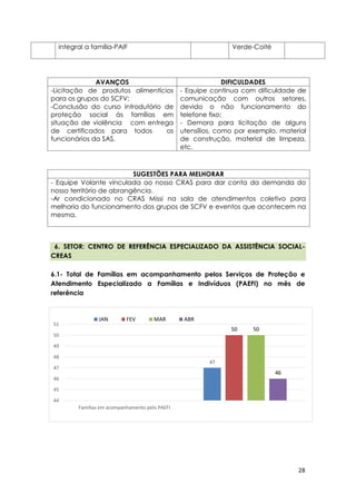 28
integral a família-PAIF Verde-Coité
AVANÇOS DIFICULDADES
-Licitação de produtos alimentícios
para os grupos do SCFV;
-Conclusão do curso introdutório de
proteção social às famílias em
situação de violência com entrega
de certificados para todos os
funcionários da SAS.
- Equipe continua com dificuldade de
comunicação com outros setores,
devido o não funcionamento do
telefone fixo;
- Demora para licitação de alguns
utensílios, como por exemplo, material
de construção, material de limpeza,
etc.
SUGESTÕES PARA MELHORAR
- Equipe Volante vinculada ao nosso CRAS para dar conta da demanda do
nosso território de abrangência.
-Ar condicionado no CRAS Missi na sala de atendimentos coletivo para
melhoria do funcionamento dos grupos de SCFV e eventos que acontecem na
mesma.
6. SETOR: CENTRO DE REFERÊNCIA ESPECIALIZADO DA ASSISTÊNCIA SOCIAL-
CREAS
6.1- Total de Famílias em acompanhamento pelos Serviços de Proteção e
Atendimento Especializado a Famílias e Indivíduos (PAEFI) no mês de
referência
47
50 50
46
44
45
46
47
48
49
50
51
Famílias em acompanhamento pelo PAEFI
JAN FEV MAR ABR
 