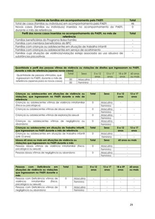 29
Volume de famílias em acompanhamento pelo PAEFI Total
Total de casos (famílias ou indivíduos) em acompanhamento pelo PAEFI 46
Novos casos (famílias ou indivíduos) inseridos no acompanhamento do PAEFI,
durante o mês de referência
0
Perfil dos novos casos inseridas no acompanhamento do PAEFI, no mês de
referência
Total
Famílias beneficiárias do Programa Bolsa Família -
Famílias com membros beneficiários do BPC -
Famílias com crianças ou adolescentes em situação de trabalho infantil -
Famílias com crianças ou adolescentes em serviço de acolhimento -
Famílias cuja situação de violência/violação esteja associada ao uso abusivo de
substâncias psicoativas
-
Quantidade e perfil das pessoas vítimas de violência ou violações de direitos que ingressaram no PAEFI,
durante o mês de referência (apenas novos casos)
Quantidade de pessoas vitimadas, que
ingressaram no PAEFI, durante o mês de
referência (apenas para os novos casos)
Total Sexo 0 a 12
anos
13 a 17
anos
18 a 59
anos
60 anos
ou mais
00 Masculino - - - -
00 Feminino - - - -
Crianças ou adolescentes em situações de violência ou
violações, que ingressaram no PAEFI durante o mês de
referência
Total Sexo 0 a 12
anos
13 a 17
anos
Crianças ou adolescentes vítimas de violência intrafamiliar
(física ou psicológica)
0 Masculino - -
Feminino
Crianças ou adolescentes vítimas de abuso sexual 0 Masculino - -
Feminino
Crianças ou adolescentes vítimas de exploração sexual 0 Masculino - -
Feminino
Crianças ou adolescentes vítimas de negligência ou
abandono
0 Masculino - -
Feminino
Crianças ou adolescentes em situação de Trabalho Infantil,
que ingressaram no PAEFI durante o mês de referência
Total Sexo 0 a 12
anos
13 a 17
anos
Crianças ou adolescentes em situação de trabalho infantil
(até 15 anos)
0 Masculino - -
Feminino - -
Idosos-60 anos ou mais-em situações de violência ou
violações que ingressaram no PAEFI durante o mês
Total Sexo 60 anos ou mais
Pessoas idosas vítimas de violência intrafamiliar (física,
psicológica ou sexual)
0 Masculino -
Feminino -
Pessoas idosas vítimas de negligência ou abandono 0 Masculino -
Feminino -
Pessoas com Deficiência em
situações de violência ou violações
que ingressaram no PAEFI durante o
mês
Total Sexo 0 a 12
anos
13 a 17
anos
18 a 59
anos
60 anos
ou mais
Pessoas com Deficiência vítimas de
violência intrafamiliar (física,
psicológica ou sexual)
0 Masculino - - - -
Feminino - - - -
Pessoas com Deficiência vítimas de
negligência ou abandono
0 Masculino - - - -
Feminino - - - -
 