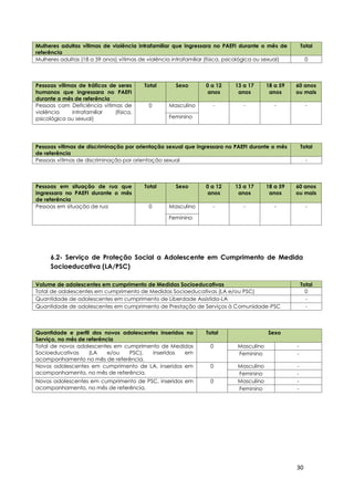 30
Mulheres adultas vítimas de violência intrafamiliar que ingressara no PAEFI durante o mês de
referência
Total
Mulheres adultas (18 a 59 anos) vítimas de violência intrafamiliar (física, psicológica ou sexual) 0
Pessoas vítimas de tráficos de seres
humanos que ingressara no PAEFI
durante o mês de referência
Total Sexo 0 a 12
anos
13 a 17
anos
18 a 59
anos
60 anos
ou mais
Pessoas com Deficiência vítimas de
violência intrafamiliar (física,
psicológica ou sexual)
0 Masculino - - - -
Feminino
Pessoas vítimas de discriminação por orientação sexual que ingressara no PAEFI durante o mês
de referência
Total
Pessoas vítimas de discriminação por orientação sexual -
Pessoas em situação de rua que
ingressara no PAEFI durante o mês
de referência
Total Sexo 0 a 12
anos
13 a 17
anos
18 a 59
anos
60 anos
ou mais
Pessoas em situação de rua 0 Masculino - - - -
Feminino
6.2- Serviço de Proteção Social a Adolescente em Cumprimento de Medida
Socioeducativa (LA/PSC)
Volume de adolescentes em cumprimento de Medidas Socioeducativas Total
Total de adolescentes em cumprimento de Medidas Socioeducativas (LA e/ou PSC) 0
Quantidade de adolescentes em cumprimento de Liberdade Assistida-LA -
Quantidade de adolescentes em cumprimento de Prestação de Serviços à Comunidade-PSC -
Quantidade e perfil dos novos adolescentes inseridos no
Serviço, no mês de referência
Total Sexo
Total de novos adolescentes em cumprimento de Medidas
Socioeducativas (LA e/ou PSC), inseridos em
acompanhamento no mês de referência.
0 Masculino -
Feminino -
Novos adolescentes em cumprimento de LA, inseridos em
acompanhamento, no mês de referência.
0 Masculino -
Feminino -
Novos adolescentes em cumprimento de PSC, inseridos em
acompanhamento, no mês de referência.
0 Masculino -
Feminino -
 