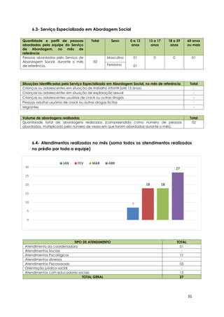 31
7
18 18
27
0
5
10
15
20
25
30
JAN FEV MAR ABR
6.3- Serviço Especializado em Abordagem Social
Quantidade e perfil de pessoas
abordadas pela equipe do Serviço
de Abordagem, no mês de
referência
Total Sexo 0 a 12
anos
13 a 17
anos
18 a 59
anos
60 anos
ou mais
Pessoas abordadas pelo Serviço de
Abordagem Social, durante o mês
de referência.
02
Masculino 01
01
0 0 01
Feminino
Situações identificadas pelo Serviço Especializado em Abordagem Social, no mês de referência Total
Crianças ou adolescentes em situação de trabalho infantil (até 15 anos) -
Crianças ou adolescentes em situação de exploração sexual -
Crianças ou adolescentes usuárias de crack ou outras drogas -
Pessoas adultas usuárias de crack ou outras drogas ilícitas -
Migrantes -
Volume de abordagens realizadas Total
Quantidade total de abordagens realizadas (compreendida como número de pessoas
abordadas, multiplicado pelo número de vezes em que foram abordadas durante o mês).
02
6.4- Atendimentos realizados no mês (soma todos os atendimentos realizados
no prédio por toda a equipe)
TIPO DE ATENDIMENTO TOTAL
Atendimento da coordenadora 01
Atendimentos Sociais -
Atendimentos Psicológicos 11
Atendimentos diversos -
Atendimentos Psicossociais 03
Orientação jurídico-social -
Atendimentos com educadores sociais 12
TOTAL GERAL 27
 