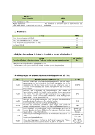 33
PROJETO:
CREAS em Ação ABRIL
Total atendido no mês 01
Ações realizadas
(descrever: visitas, palestra, oficinas, etc.)
- Foi realizado o encontro com a comunidade de
Rodeador.
6.7-Prontuários
Ações ABRIL
Total de prontuários no CREAS 46
Total de prontuários abertos no mês 0
Total de prontuários encerrados no mês 0
Meta do CREAS 50
% atingido 94%
6.8-Ações de combate à violência doméstica, sexual e institucional
Ações SIM OU NÃO
Plano Municipal de enfrentamento da Violência contra crianças e adolescentes Sim
- Reunião de monitoramento do referido Plano.
- Panfletagem no Encontro do CRAS Unindo famílias, formando cidadãos.
6.9- Participação em eventos/reuniões internas (somente da SAS)
DATA REUNIÃO/EVENTO/CAPACITAÇÃO LOCAL
03/04
Reunião da equipe do CREAS para planejamento mensal, pauta:
organização do funcionamento do CREAS, avaliação das ações
realizadas no mês de março, elaboração de estratégias para as
ações a serem realizadas em abril e planejamento da campanha
Faça Bonito.
CREAS
04/04
Reunião das Comissões de Monitoramento dos Planos da
Secretaria da Assistência Social. Pauta: relatório de comprovação
das metas, ficha de protocolo para comprovação, organização
das metas a serem comprovadas referentes a 2018. Participaram:
Neuricilane Costa e Aline Rodrigues.
SAS
04/04
Reunião da secretaria Geraldina com comissão de organização
para Escolha Unificada para Conselheiro Tutelar.
Participaram: Neuricilane Costa e Aline Rodrigues.
SAS
05/04
Reunião da secretaria Geraldina Lopes Braga com chefes de
setores e recepcionistas: orientações para atender bem o público.
SAS
11/04
Encontro CRAS: Unindo Famílias, Formando Cidadãos no bairro Gil
Bastos, Quadra da Escola Gil Bastos. Participaram: Gabriella Braga,
Tayana Silva e Neuricilane Costa.
Quadra da
Escola Gil
Bastos
17/04
Participação na entrega das casas do PNHR na localidade de São
José.
Participou: Gabriella Braga
Localidade de
São José
22/04
Curso de Maquiagem Profissional do Projeto Resgatando Vidas, o
qual aconteceu nas seguintes datas, 22, 23, 24, 26 e 29/14.
Centro de
Convivência
do Idoso
 