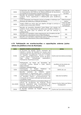 34
23/04
III Seminário de Integração e Avaliação Propositiva para melhoria
do Desempenho das Políticas de Responsabilidade da Secretaria
da Assistência Social (toda a equipe participou).
Centro de
Convivência
do Idoso
23/04
Reunião da secretaria Geraldina Lopes Braga com equipe do
CMDCA. Pauta: organização e deliberações para Audiência
Pública.
SAS
24/04
Curso Introdutório de Proteção Social as Famílias e Indivíduos em
Situação de Violências e Violação de Direitos.
CRAS Tia Maria
Janica
26/04
Projeto CREAS em Ação (tem por objetivo divulgar os serviços e
projetos executados pelo CREAS).
Casa do Leite
na localidade
de Rodiador
29/04
Reunião da secretaria Geraldina Lopes Braga com equipe do
CMDCA. Pauta: Organização de datas para Audiência Pública e
Plano de Ação para as políticas em prol de crianças e
adolescentes.
SAS
30/04
Reunião com Geraldina: sobre organização dos Conselhos da SAS.
Participaram: Neuricilane Costa e Aline Rodrigues.
SAS
30/04
Reunião com Geraldina: organização para a Audiência Pública.
Participaram: Neuricilane Costa e Aline Rodrigues.
SAS
6.10- Participação em eventos/reuniões e capacitações externas (outros
setores da prefeitura e fora do Município)
DATA REUNIÃO/EVENTO/CAPACITAÇÃO LOCAL
01/04
III Encontro de Gestão, pauta: momento de
reflexão e divisão de trabalhos em equipe para
apresentação dos seguintes temas: acomodação
no trabalho, engajamento, chronos e kairós,
carreira, esperar passivamente, árvore de letras,
fogo amigo, metodologia peripatética.
Participante: Neuricilane Costa.
Centro de Convivência do Idoso
09/04
Participação na Posse da Secretaria de
Juventude, Cultura, Esporte e Lazer, Márcia
Helena Barreto.
Participou: Gabriella Braga
Auditório da Secretaria da
Educação
10/04
Participação no Projeto Prefeitura na
Comunidade, no Juá (Aline Rodrigues).
Distrito de Juá
17/04
Reunião ordinária do CMDCA, pauta:
Planejamento e organização para a Audiência
Pública; leitura do ofício nº 04/2019 encaminhado
ao Ministério Público; acompanhamento da
condução do Processo Unificado de Escolha para
conselheiro tutelar.
Sala dos Conselhos
24 e 25/04
Participação da assistente social Kailane Braga na
Oficina de Atualização da Proteção Social
Especial organizado pela Coordenadoria de
Proteção Social Especial – SPS, por meio da Célula
de Atenção à Média Complexidade.
Espaço Center, Bairro de Fátima
Fortaleza/CE
29/04
III Reunião ordinária do Projeto Alianças da
Cidadania.
Centro de Convivência do Idoso
 