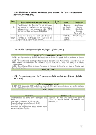35
6.11- Atividades Coletivas realizadas pela equipe do CREAS (campanhas,
palestras, oficinas, etc.)
Data
Grupos/Oficinas/Encontros/Palestras
Nº de
Part.
Local Facilitador
11/04
Panfletagem da Campanha de combate
ao abuso e exploração de crianças e
adolescentes, no encontro de CRAS:
Unindo Famílias, Formando Cidadãos.
-
Quadra
da Escola
Gil Bastos
Neuricilane
Costa,
Gabriella
Braga e
Tayana Silva
24/04
Curso Introdutório de Proteção Social as
Famílias e Indivíduos em Situação de
Violências e Violação de Direitos.
- CRAS Tia
Maria
Janica
Aline Rodrigues
6.12- Outras ações (elaboração de projetos, planos, etc. )
6.13- Acompanhamento do Programa prefeito Amigo da Criança (Edição
2017-2020)
AVANÇOS DIFICULDADES
Disponibilidade de carro para realização das
visitas.
Nova placa de identificação do CREAS
Capacitação para os profissionais da SAS
Concerto do Computador
Execução de projetos que estão dando maior
visibilidade para o CREAS.
Aquisição de mais um computador para o
CREAS (a equipe dispõe de apenas um
computador).
OUTRAS AÇÕES DESENVOLVIDAS NO MÊS
02/04 - Monitoramento no CREAS da Secretaria de Proteção Social, Justiça, Mulheres e Direitos
Humanos.
09/04 - Preenchimento do Diagnóstico Nacional da Política de Atendimento Socioeducativo em
Meio Aberto. Coordenadoria de Proteção Social Especial – Célula de Atenção a Média
Complexidade.
11/04 – Entrevista na Rádio Amizade FM, sobre o Processo de Escolha em data Unificada para
Conselheiro Tutelar.
TOTAL GERAL: 03
AÇÕES DESENVOLVIDAS NO MÊS
O OCA 2019 (dados de 2018) será aberto no dia 01/07 e permanecerá aberto até o último dia de
outubro (30/10) para preenchimento dos formulários.
TOTAL GERAL:
 