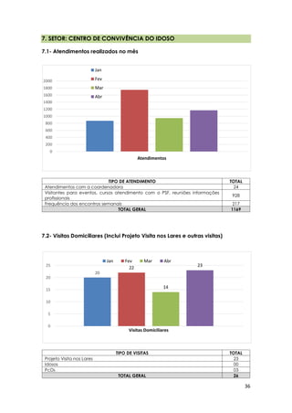 36
7. SETOR: CENTRO DE CONVIVÊNCIA DO IDOSO
7.1- Atendimentos realizados no mês
7.2- Visitas Domiciliares (Inclui Projeto Visita nos Lares e outras visitas)
TIPO DE ATENDIMENTO TOTAL
Atendimentos com a coordenadora 24
Visitantes para eventos, cursos atendimento com o PSF, reuniões informações
profissionais
928
Frequência dos encontros semanais 217
TOTAL GERAL 1169
TIPO DE VISITAS TOTAL
Projeto Visita nos Lares 23
Idosos 00
PcDs 03
TOTAL GERAL 26
0
200
400
600
800
1000
1200
1400
1600
1800
2000
Atendimentos
Jan
Fev
Mar
Abr
20
22
14
23
0
5
10
15
20
25
Visitas Domiciliares
Jan Fev Mar Abr
 