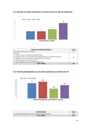 37
7.3- Total de encontros semanais e eventos do CCI no mês de referência
7.4- Total de participantes nos encontros semanais e eventos do CCI
TIPO DE ENCONTROS/EVENTOS TOTAL
Encontros Semanais com idosos 03
Eventos:
1- Palestra: Dia mundial da atividade física.
2- Palestra sobre a campanha da fraternidade 2019- políticas públicas;
3 Palestra com o nutricionista e fisioterapeuta do NASF;
4- Comemoração da páscoa SCV;
5- Homenagem aos aniversariantes do mês.
01
TOTAL GERAL 08
PARTICIPANTES TOTAL
Total de participantes nos encontros semanais/eventos 357
TOTAL GERAL 357
4 4
5
8
0
1
2
3
4
5
6
7
8
9
Total encontros, eventos
Jan Fev Mar Abr
411
452
263
357
0
50
100
150
200
250
300
350
400
450
500
Total de Participantes nos encontros e eventos
Jan Fev Mar Abr
 