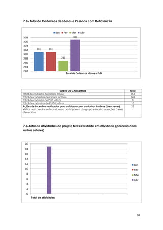 38
7.5- Total de Cadastros de Idosos e Pessoas com Deficiência
SOBRE OS CADASTROS Total
Total de cadastro de idosos ativos 154
Total de cadastros de idosos inativos 143
Total de cadastro de PcD ativos 0
Total de cadastros de PcD inativos 10
Ações de incentivo realizadas para os idosos com cadastros inativos (descrever)
Visitas nos Lares Incentivando-os a participarem do grupo e mostra as ações a eles
oferecidas.
23
7.6-Total de atividades do projeto terceira idade em atividade (parceria com
outros setores)
301 301
297
307
292
294
296
298
300
302
304
306
308
Total de Cadastros Idosos e PcD
Jan Fev Mar Abr
0
2
4
6
8
10
12
14
16
18
20
Total de atividades
Jan
Fev
Mar
Abr
 