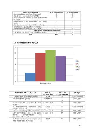 39
Ações desenvolvidas Nº de participantes Nº de atividades
Atividades físicas com Educ. Físico NASF 70 06
Atendimento com nutricionista NASF. 70 02
Atividades físicas com educ. físico na Academia
da Saúde
70 06
Atendimentos com enfermeiros USB Enoca
Ramos
- -
Atendimento com médico USB Enoca Ramos - -
Palestra com equipe USB Enoca Ramos - -
Atendimento Psicológico (CRAS E CREAS) 03 03
Outras ações desenvolvidas no projeto:
Palestra com o nutricionista e fisioterapeuta 70 02
Total 283 19
7.7- Atividades Extras no CCI
ATIVIDADES EXTRAS NO CCI ÓRGÃO
RESPONSÁVEL
TOTAL DE
PARTICIPANTES
DATA(S)
1-Oficina com os jovens Aprendiz SDEA 20 2x por semana
2-III Reunião da gestão GABINETE
164
01/04/2019
3- Reunião do conselho M. da
saúde
Sec. de saúde 15 09/04/2019
4- Planejamento semanal do
projeto criança feli
CRAS 11 1x por semana
5- Reunião com agentes de saúde Sec. de saúde 39 11/04/2019
6-8º Conferência de saúde com
direito, consolidação e
financiamento do SUS
Sec. de saúde 89 15/04/2019
7- Encontro de apresentação de
mão de obra do município
SDEA 350 17/04/2019
0
2
4
6
8
10
12
Atividades Extras
Jan
Fev
Mar
Abr
 