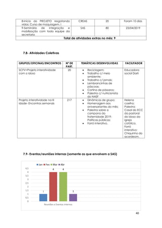 40
1
4 4
1
0
0,5
1
1,5
2
2,5
3
3,5
4
4,5
Reuniões e Eventos internos
Jan Fev Mar Abr
8-Início do PROJETO resgatando
vidas: Curso de maquiagem. I
CREAS 20 Foram 10 dias
9-Seminário de integração e
mobilização com toda equipe da
secretaria
SAS 80 23/04/2019
Total de atividades extras no mês: 9
7.8- Atividades Coletivas
GRUPOS/OFICINAS/ENCONTROS Nº DE
PART.
TEMÁTICAS DESENVOLVIDAS FACILITADOR
SCFV=Projeto interatividade
com o idoso
20  Reciclagem;
 Trabalho c/ meio
ambiente;
 Trabalho c/ jornais;
 Lembrancinhas de
páscoas;
 Cortina de pássaros;
 Palestra c/ nutricionista
do NASF
Educadora
social Darli
Projeto interatividade na III
idade- Encontros semanais
217  Dinâmicas de grupo;
 Homenagem aos
aniversariantes do mês;
 Palestra sobre a
campana da
fraternidade 2019:
Políticas públicas;
 Forró interativo.
Helena
coelho;
Palestra:
Casal do ECC
da pastoral
do idoso da
igreja
católica.
Forró
interativo:
Chiquinho do
acordeom.
7.9- Eventos/reuniões internas (somente as que envolvem a SAS)
 