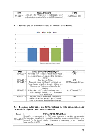 41
3 3 3
5
0
1
2
3
4
5
6
Eventos externos e Capacitações
Jan Fev Mar Abr
DATA REUNIÃO/EVENTO LOCAL
2/04/2019
Seminário de integração e mobilização com
toda equipe da secretaria de assistência social
Auditório do CCI
7.10- Participação em eventos/reuniões e capacitações externas
DATA REUNIÃO/EVENTO/CAPACITAÇÃO LOCAL
05/04/2019 Reunião com coordenadores de setores e
recepcionistas, com a secretária Geraldina
Braga
SAS
22/04/2019 Reunião do CMAS SAS
24/04/2019 Segunda parte do Curso Introdutório de
Proteção Social As Famílias e Indivíduos em
Situação de Violência e Violação de
Direitos
CRAS Tia Maria Janica
29/04/2019 III Reunião ordinária do Projeto Aliança da
Cidadania juntamente com a secretária
Geraldina Braga
Auditório da SEDUC
30/04/2019 Reunião com a secretária Geraldina e
chefes de setores. Assunto: Alinhamento
com os membros dos conselhos da SAS
SAS
7.11- Descrever outras ações que tenha realizado no mês como elaboração
de relatórios, projetos, plano de ação e outros
DATA OUTRAS AÇÕES REALIZADAS
05/04/2019
Reunião com a equipe do CCI, para explanar os devidos deveres dos
funcionários e explicar o verdadeiro papel de uma recepcionista em uma
repartição. Pedimos também para que a equipe se ajude uns aos outros
nas tarefas do CCI.
TOTAL: 01
 